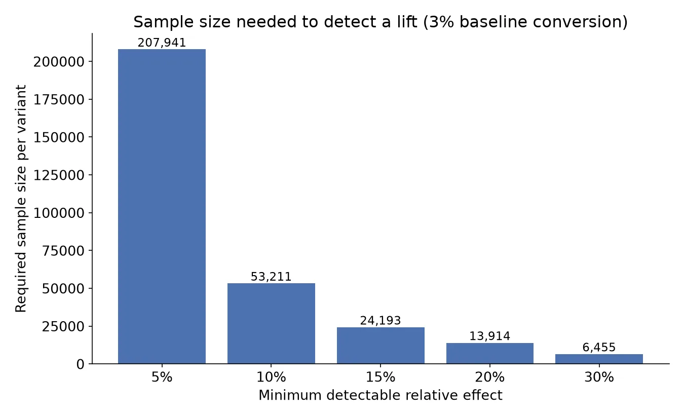 A/B Testing Statistical Significance: How Long to Actually Run a Test