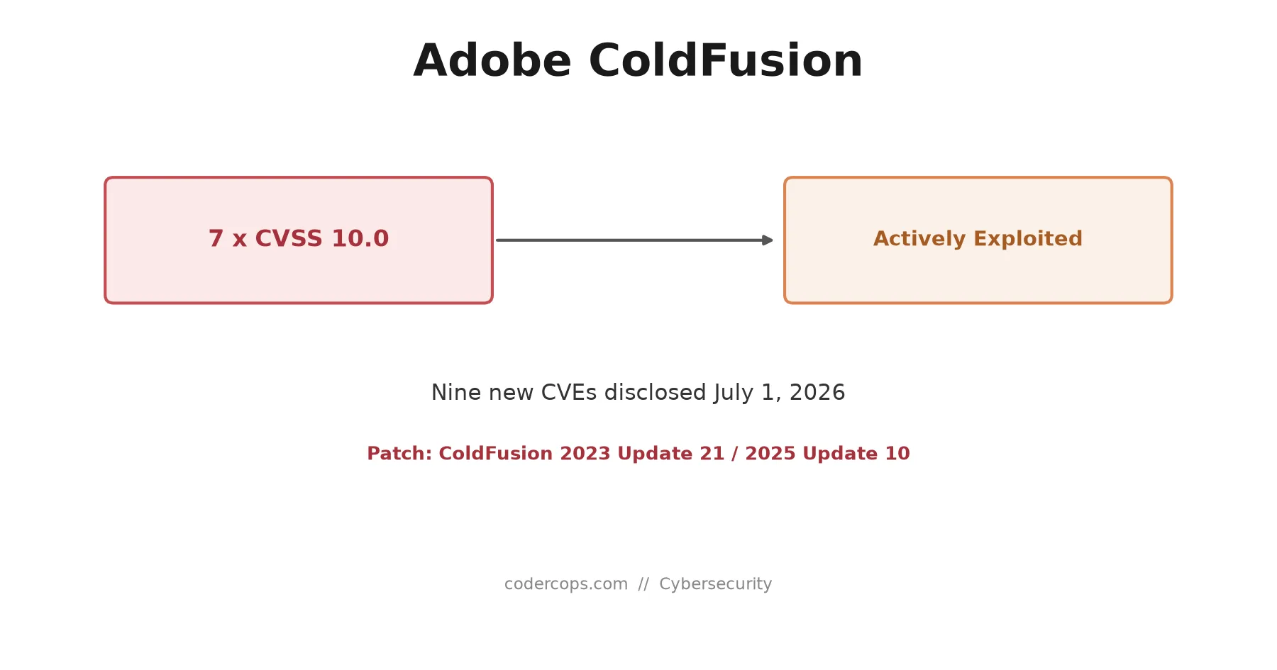 Adobe ColdFusion's Nine New CVEs: Seven Score a Perfect 10.0