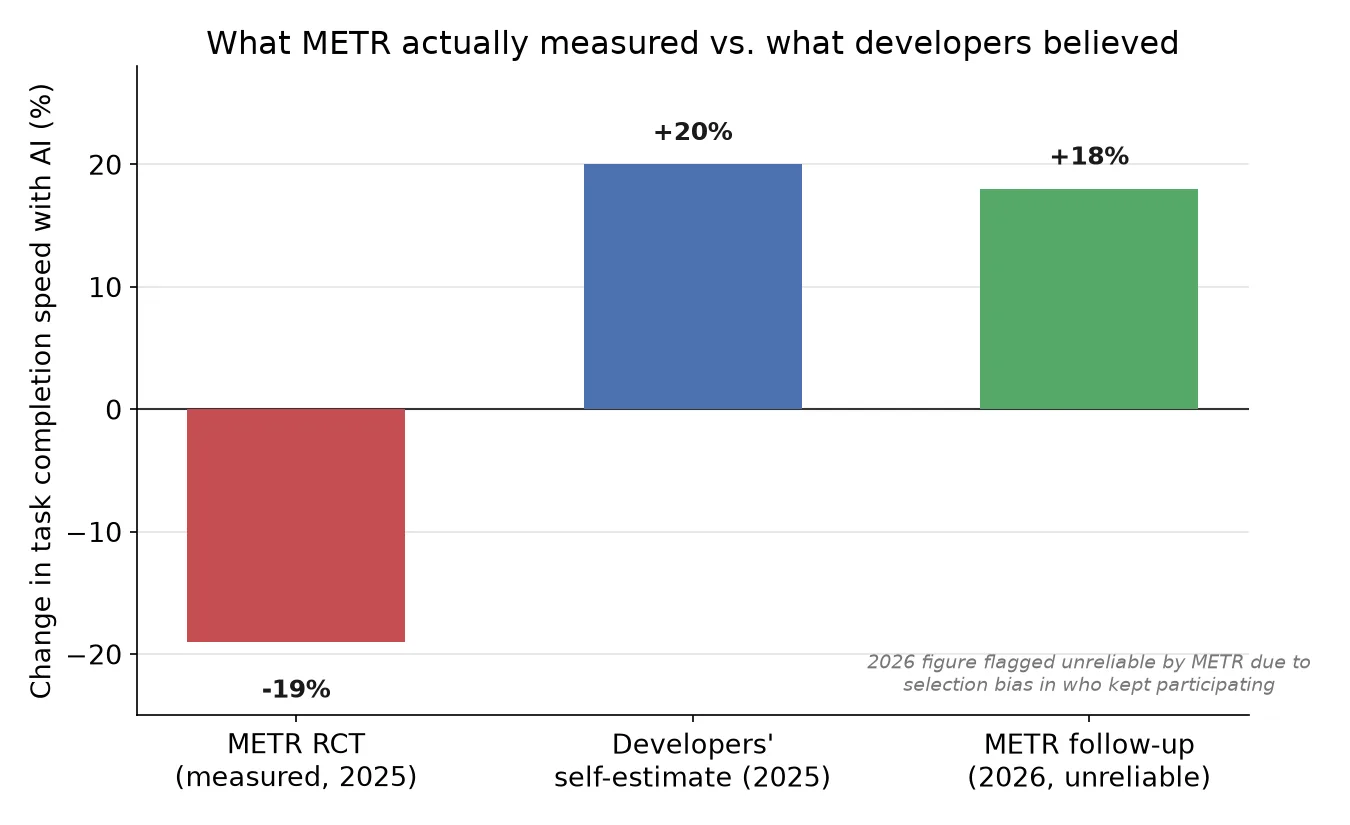 AI Didn't Make You 10x Faster at Coding. Here's What the Data Actually Shows