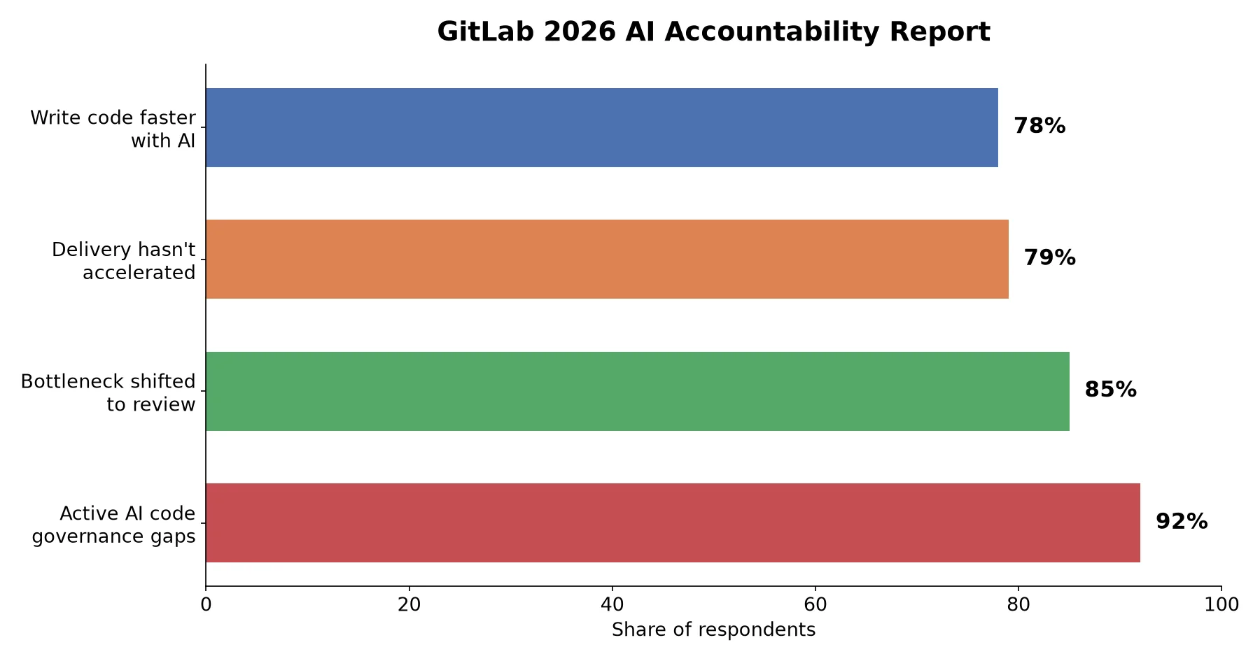 The AI Paradox: Developers Code Faster, But Delivery Hasn't Sped Up