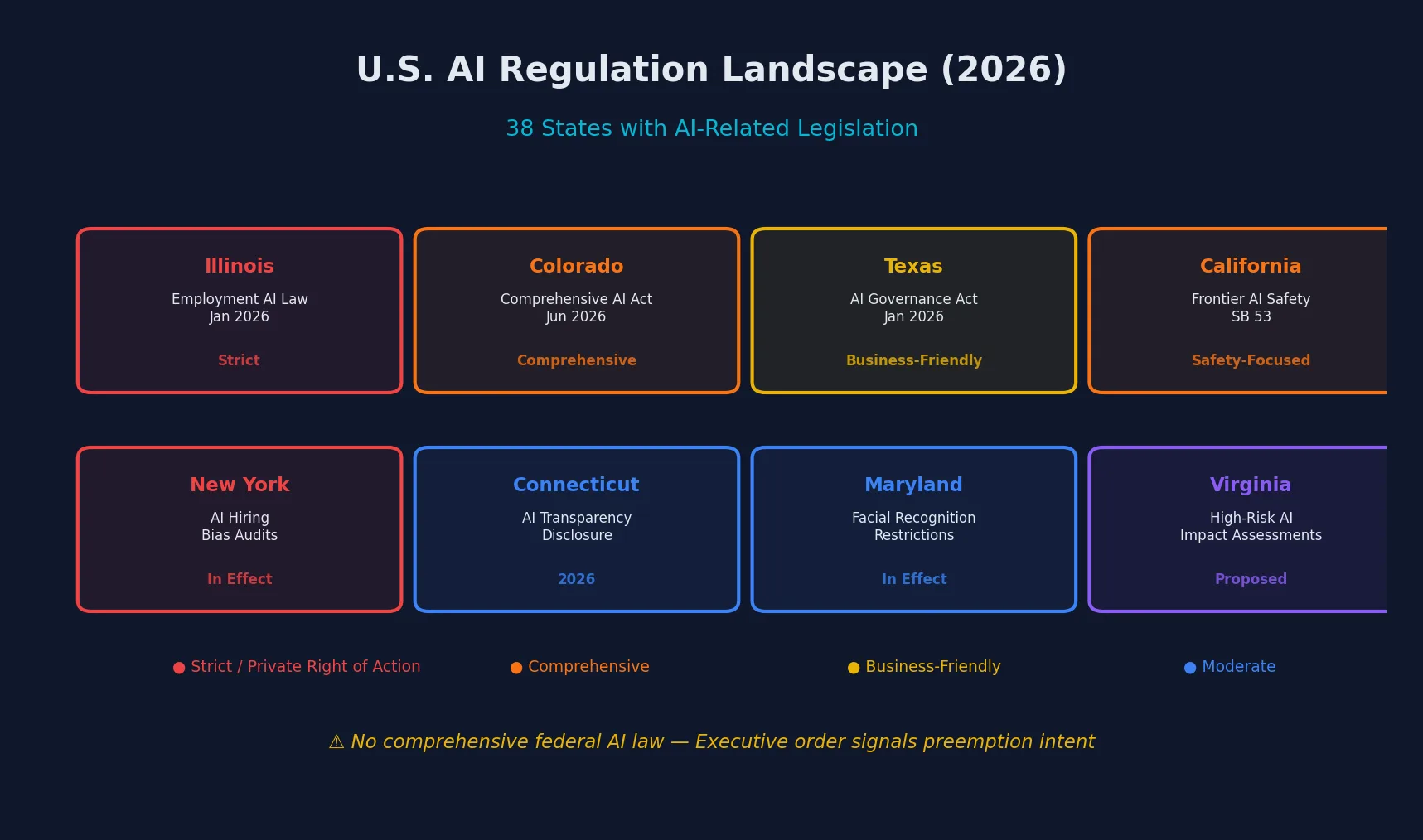 US AI regulation landscape showing key states and their legislation