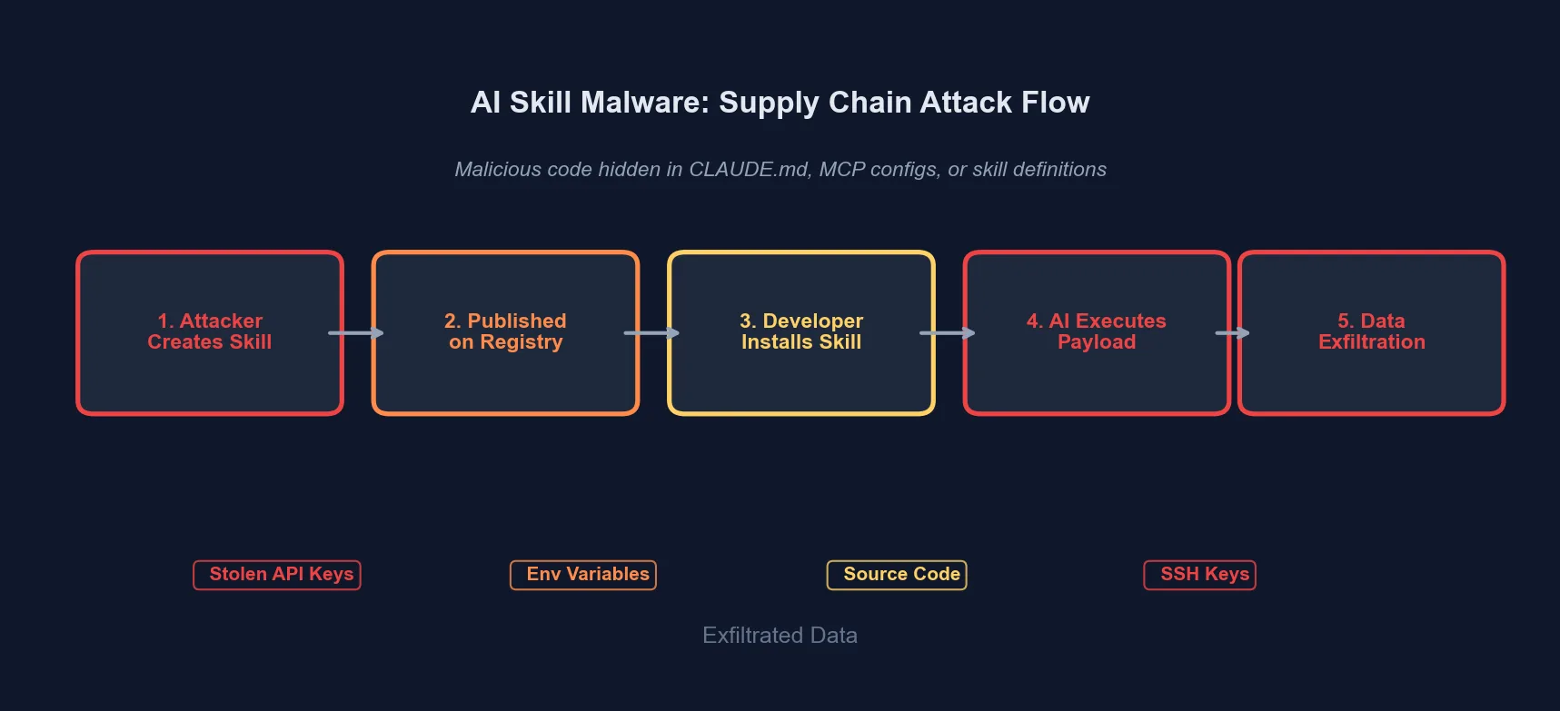 Supply chain attack visualization showing code flowing through compromised pipeline