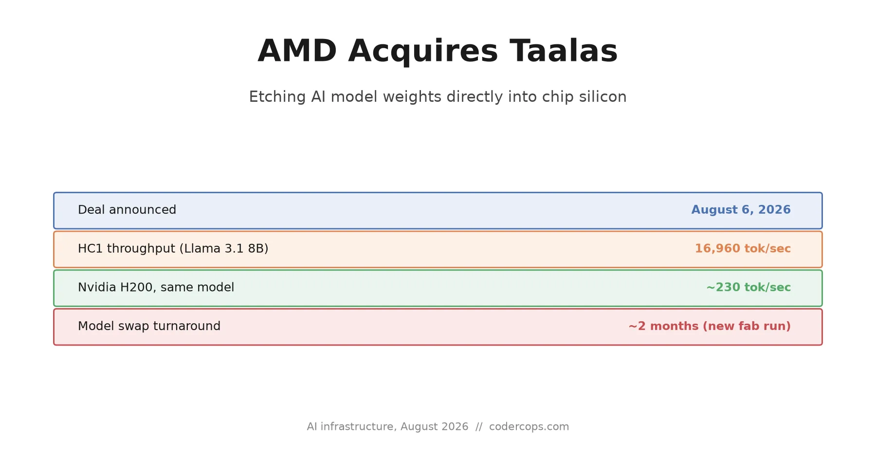 AMD Buys Taalas: What Etching AI Weights Into Silicon Actually Changes