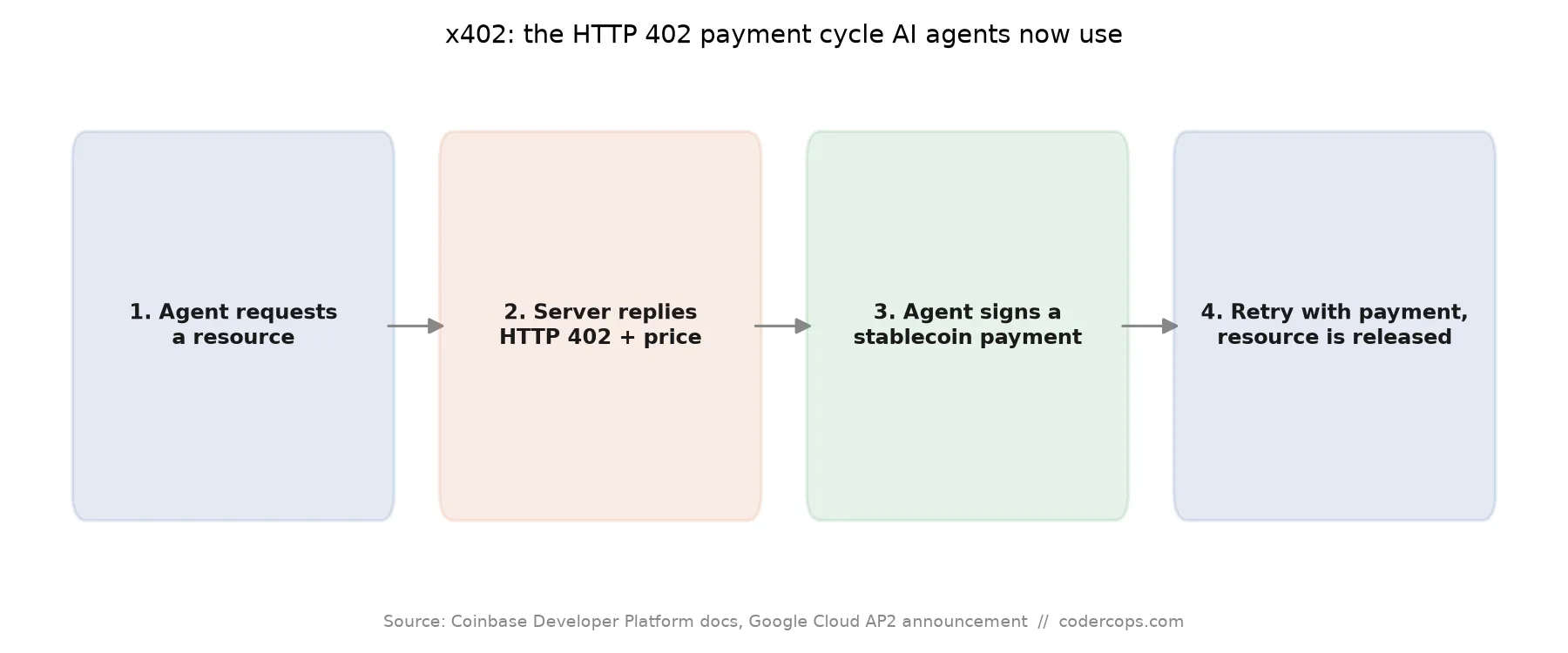 AP2 and x402: How AI Agents Actually Pay for Things Now