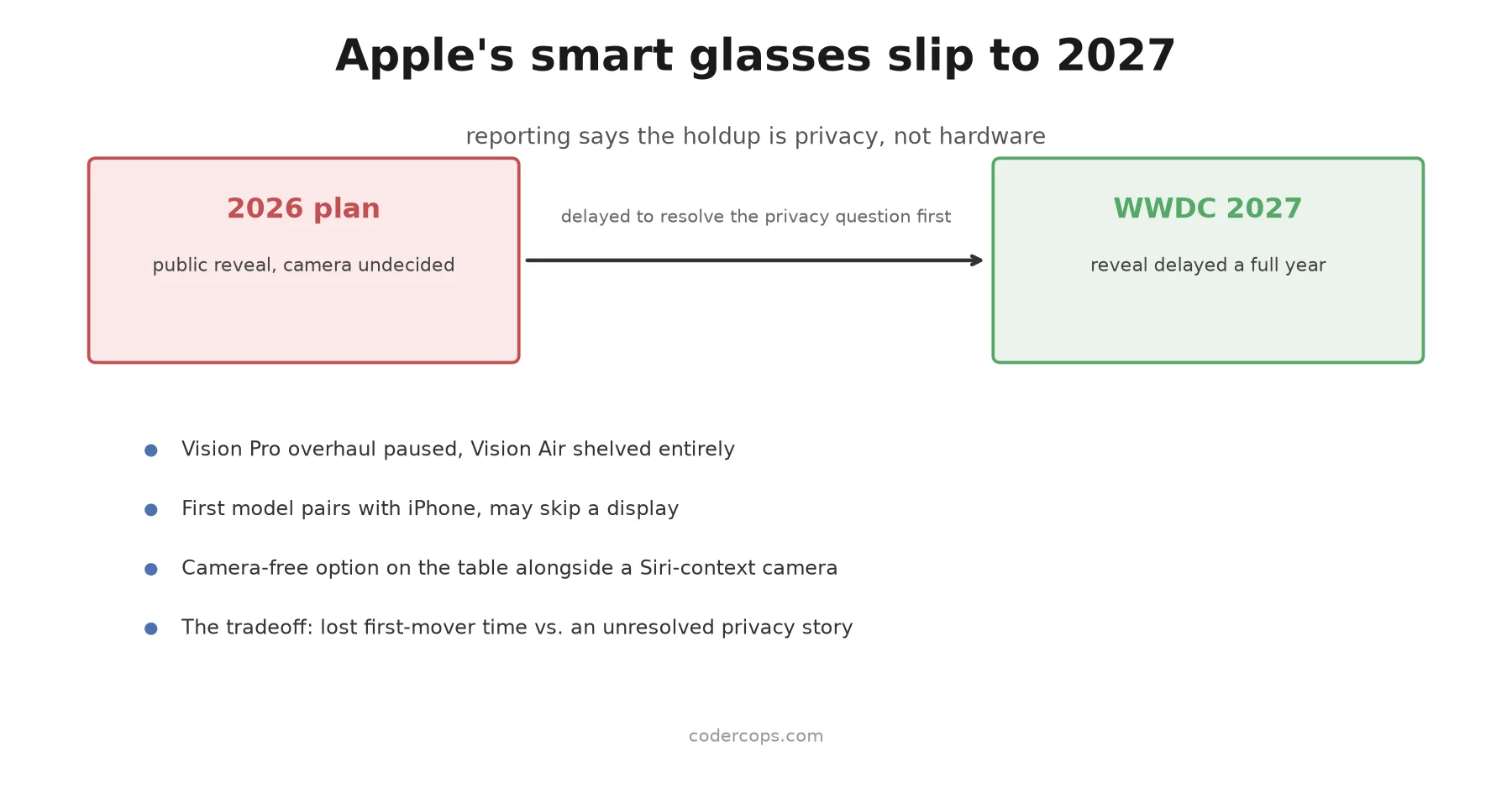 Apple Pushed Its Smart Glasses to 2027 Over Privacy. That's the Real Story.