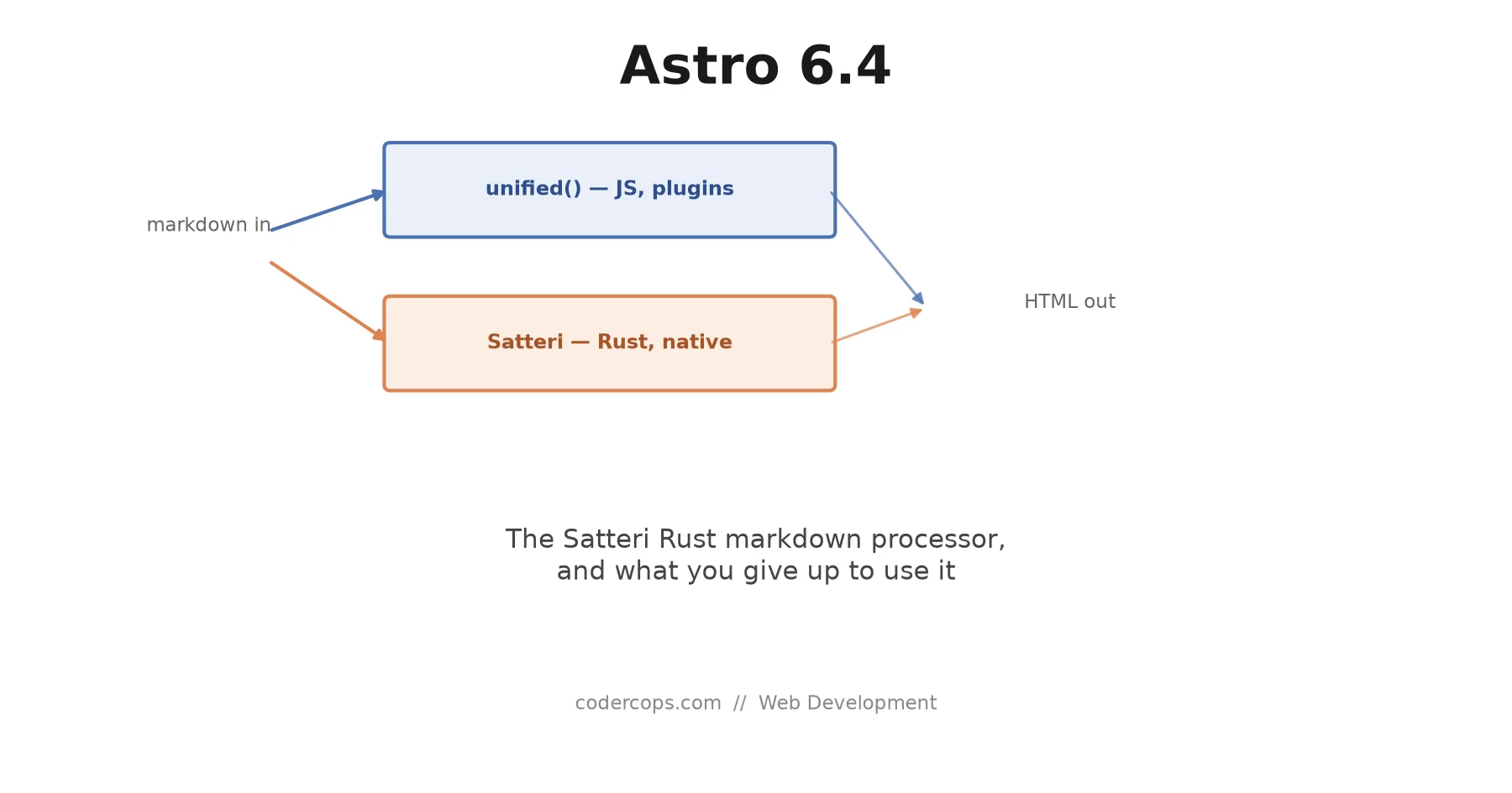 Astro 6.4: The Rust Markdown Processor That Cuts Build Times, and What You Give Up to Use It