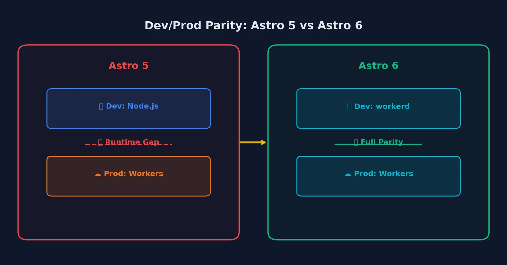 Astro 5 vs Astro 6 dev/prod parity comparison