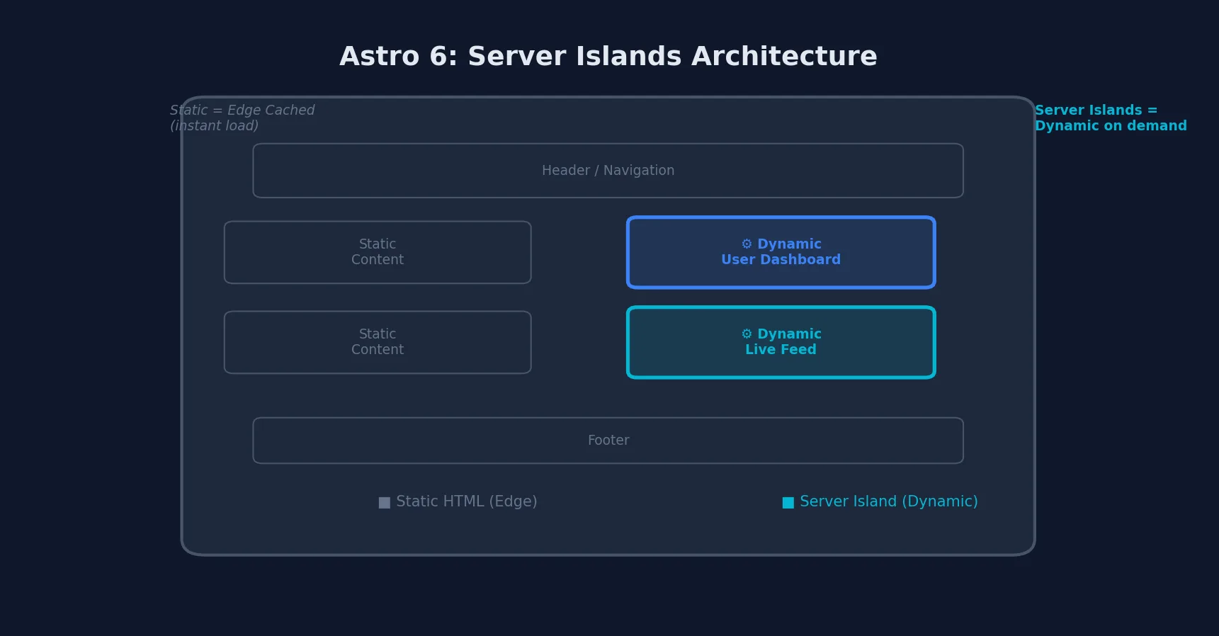 Server Islands architecture showing static and dynamic sections