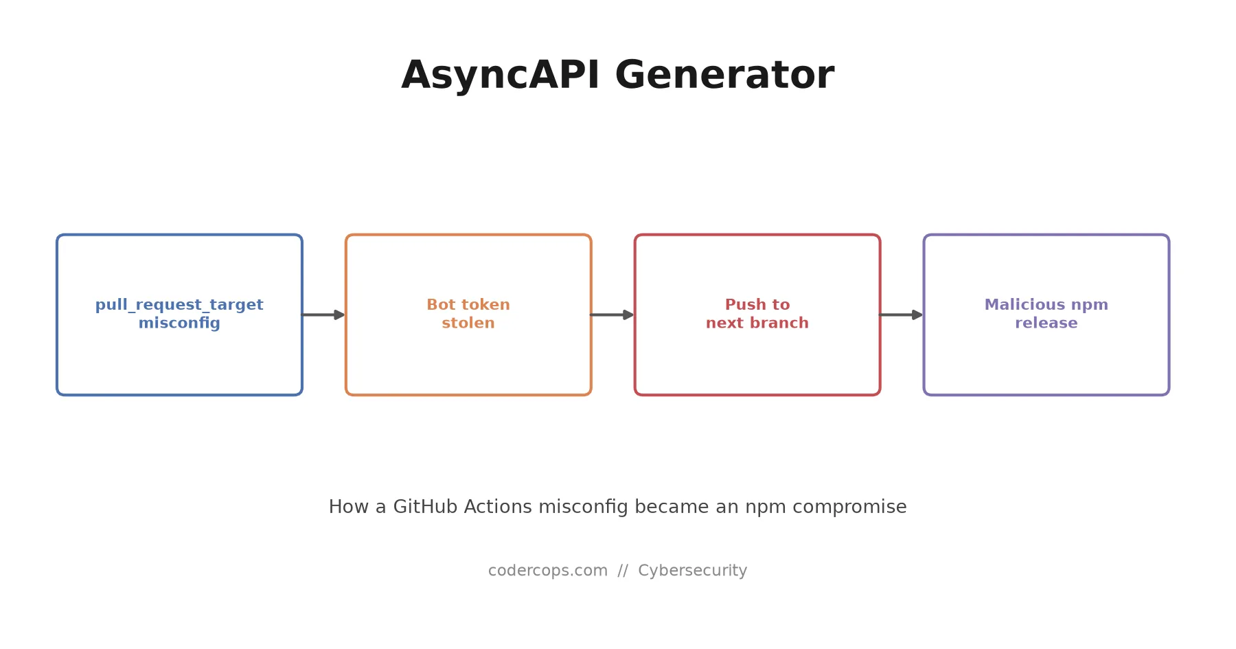 The AsyncAPI Generator Attack: A pull_request_target Misconfig Becomes an npm Compromise