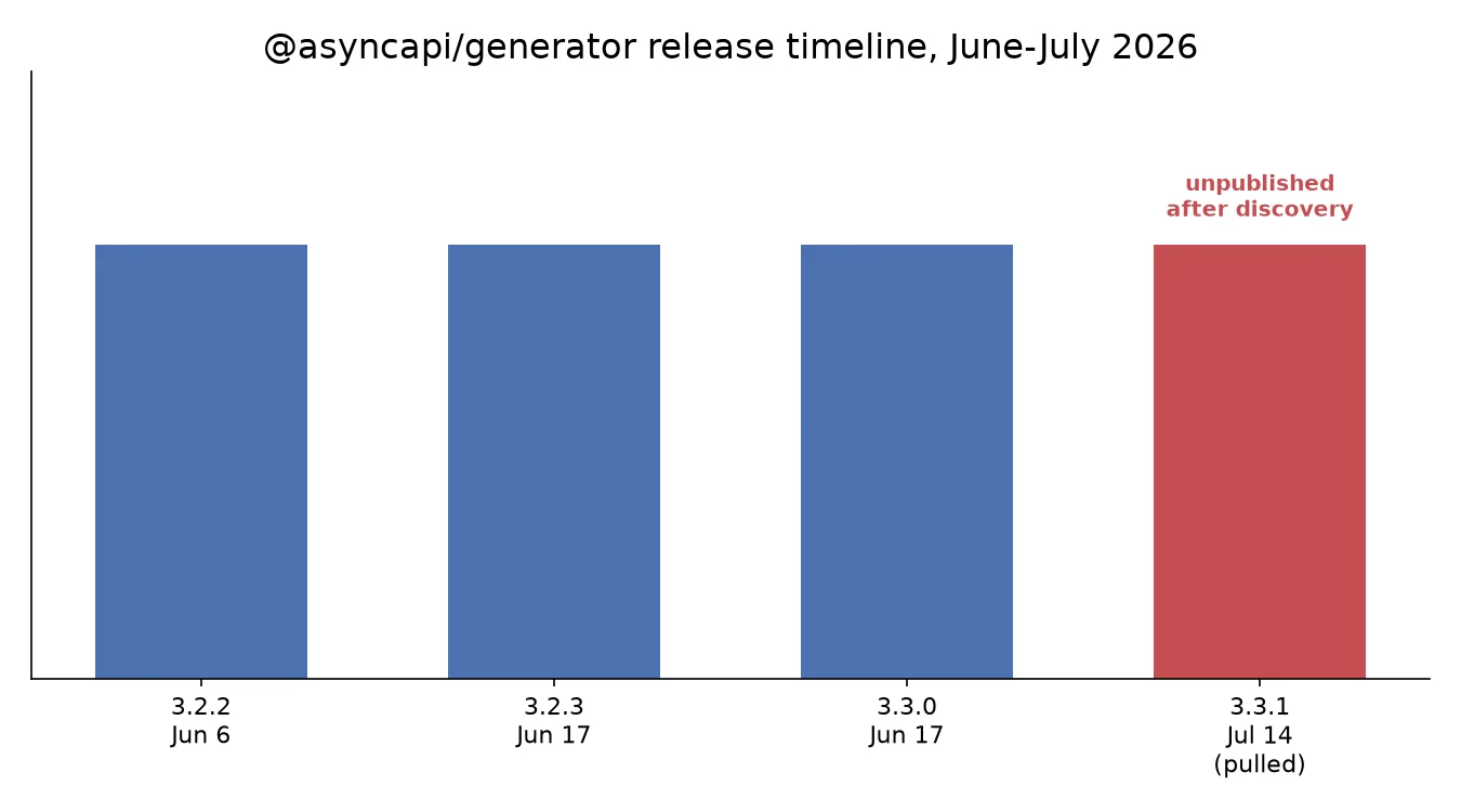 npm registry release timeline for @asyncapi/generator, showing 3.3.1 published July 14 and subsequently unpublished