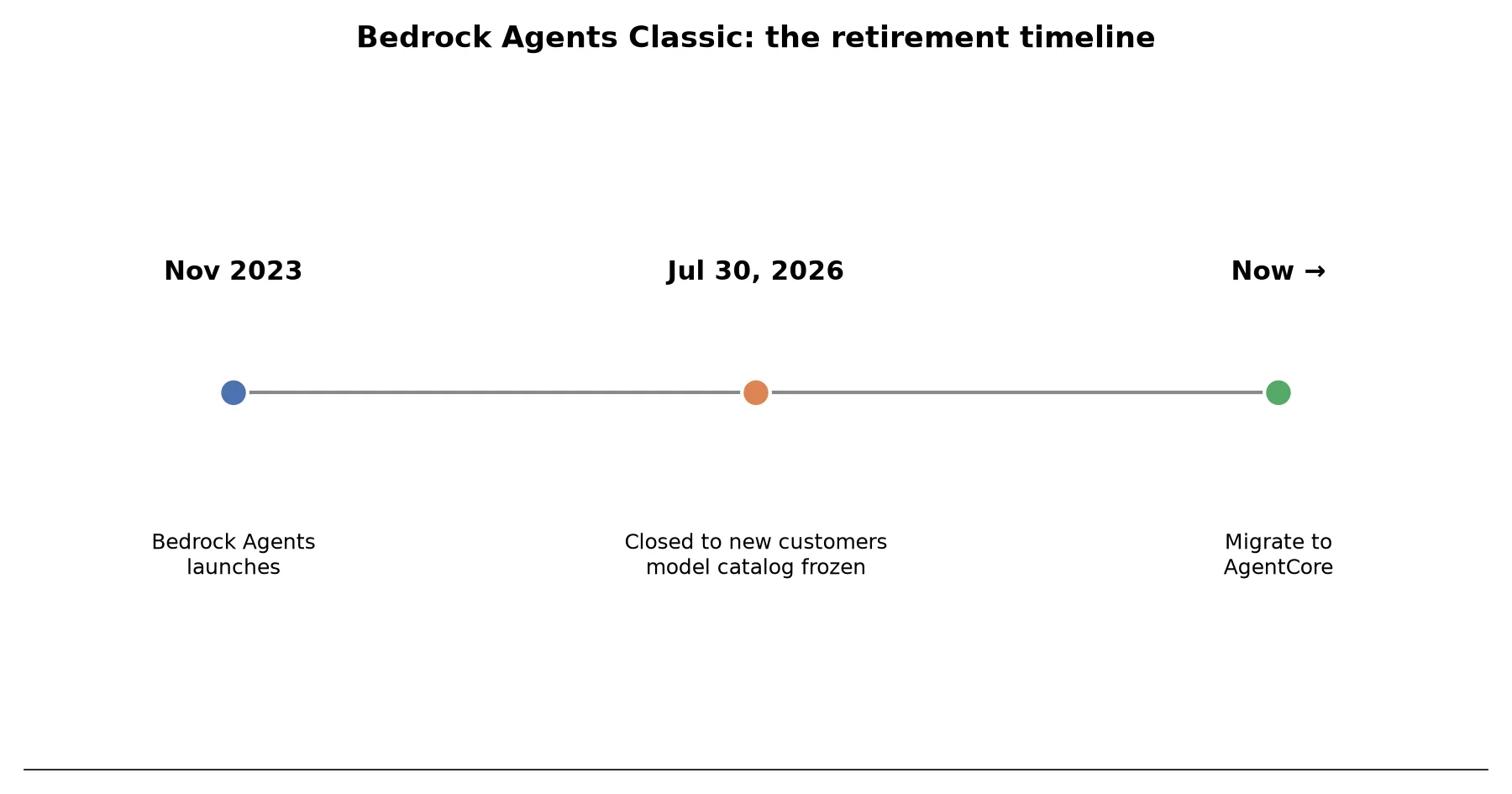 AWS Is Freezing Bedrock Agents Classic on July 30. Here's Your Migration Path