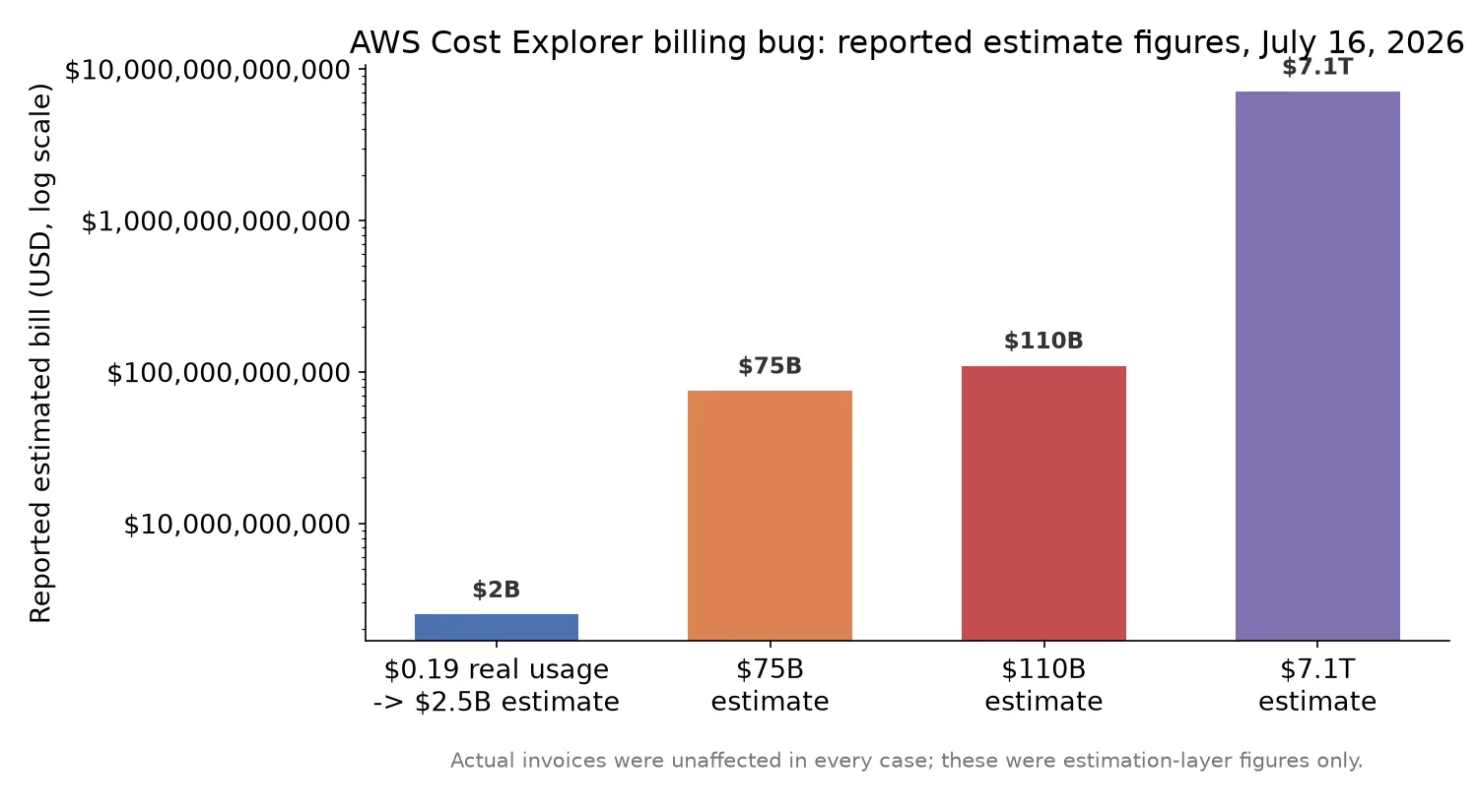 AWS's Trillion-Dollar Billing Bug Is a Warning About Automated Cost Alerts