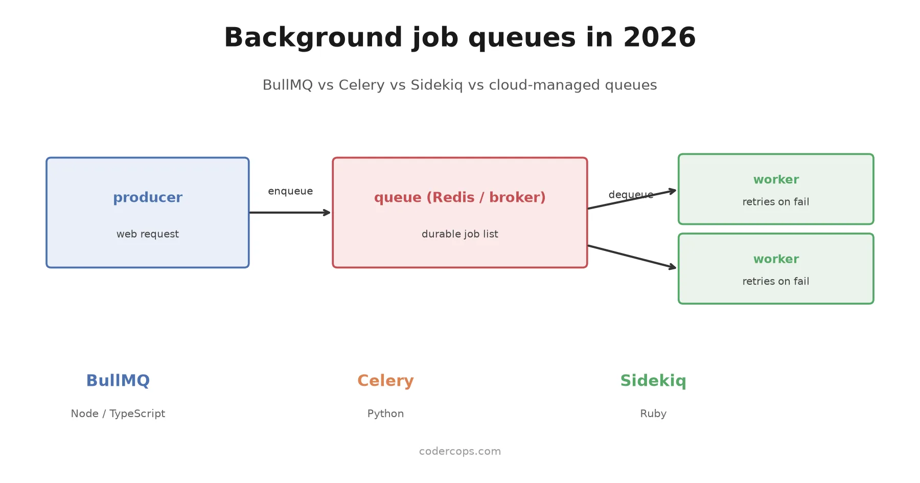 Background Job Queues in 2026: BullMQ vs Celery vs Sidekiq vs Cloud Queues