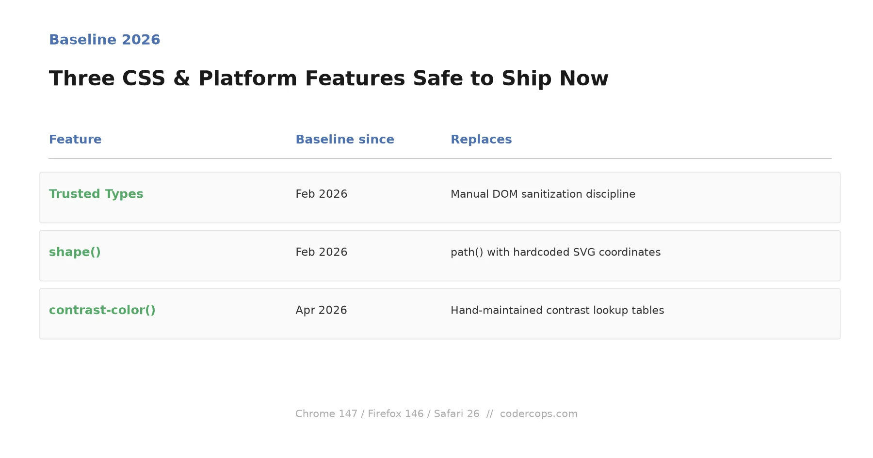 Baseline 2026: Three CSS and Platform Features Actually Safe to Ship Now