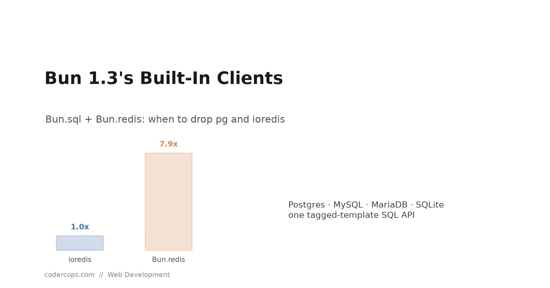 Bun 1.3's Built-In SQL and Redis Clients: When to Drop pg and ioredis