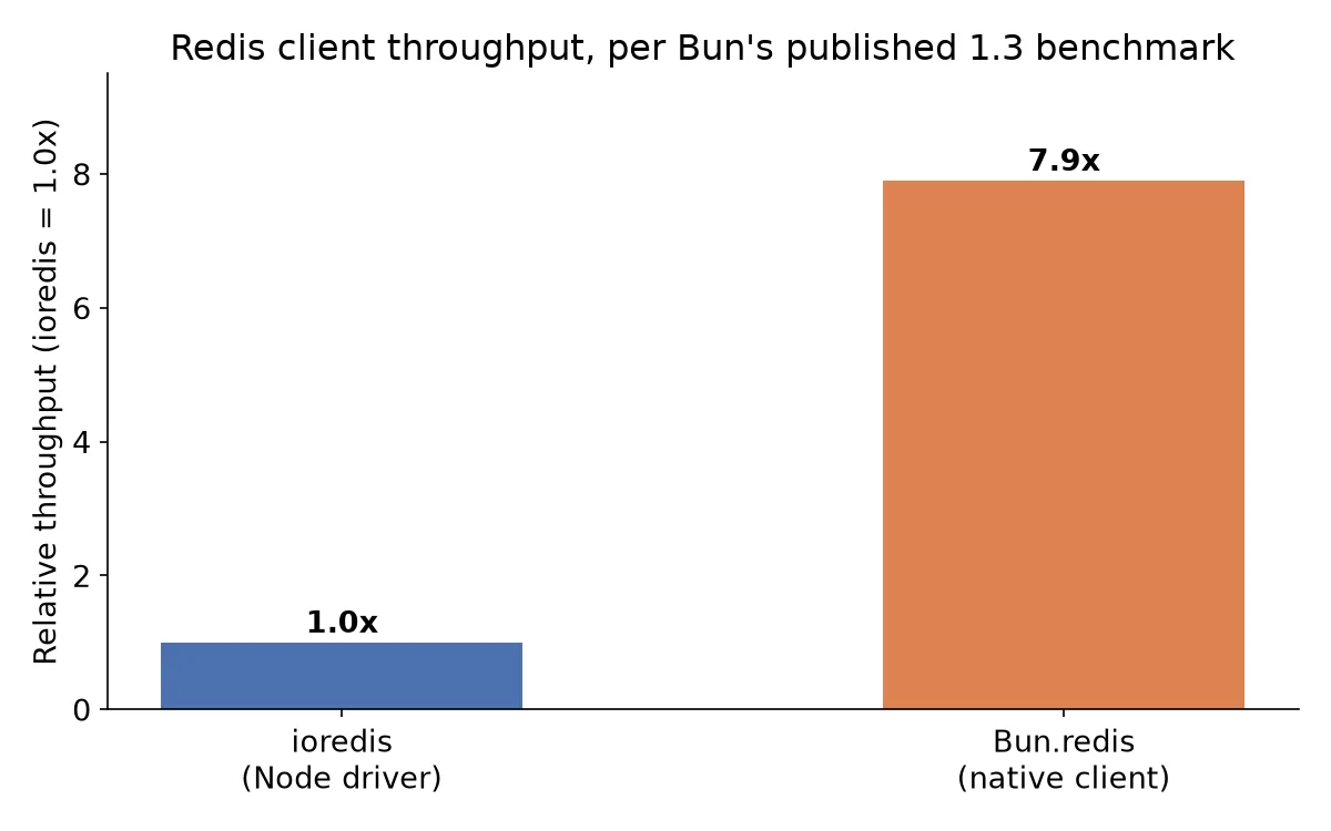 Illustrative Redis client throughput comparison, per Bun's published 1.3 benchmark