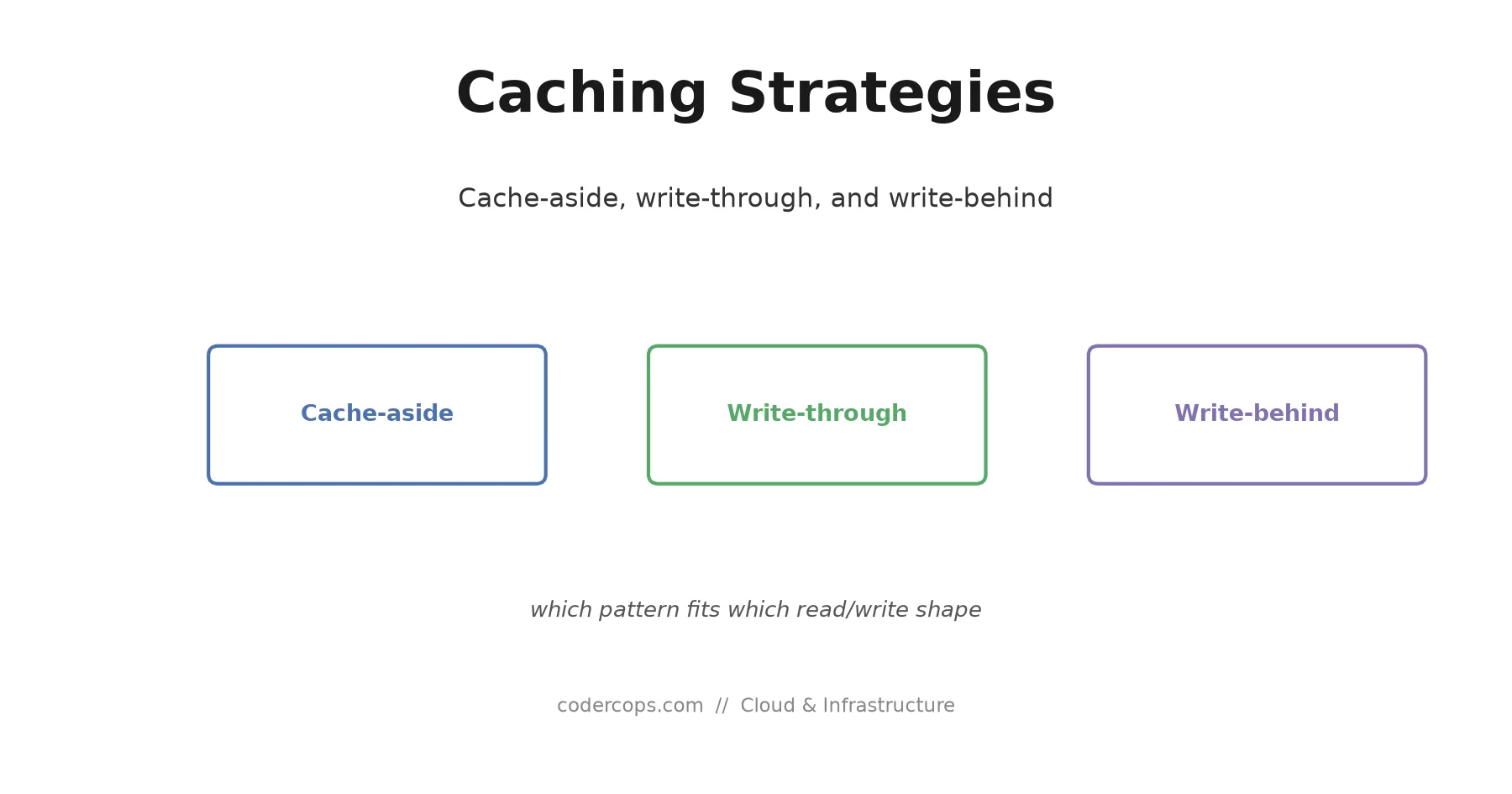 Caching Strategies Explained: Cache-Aside, Write-Through, and Write-Behind
