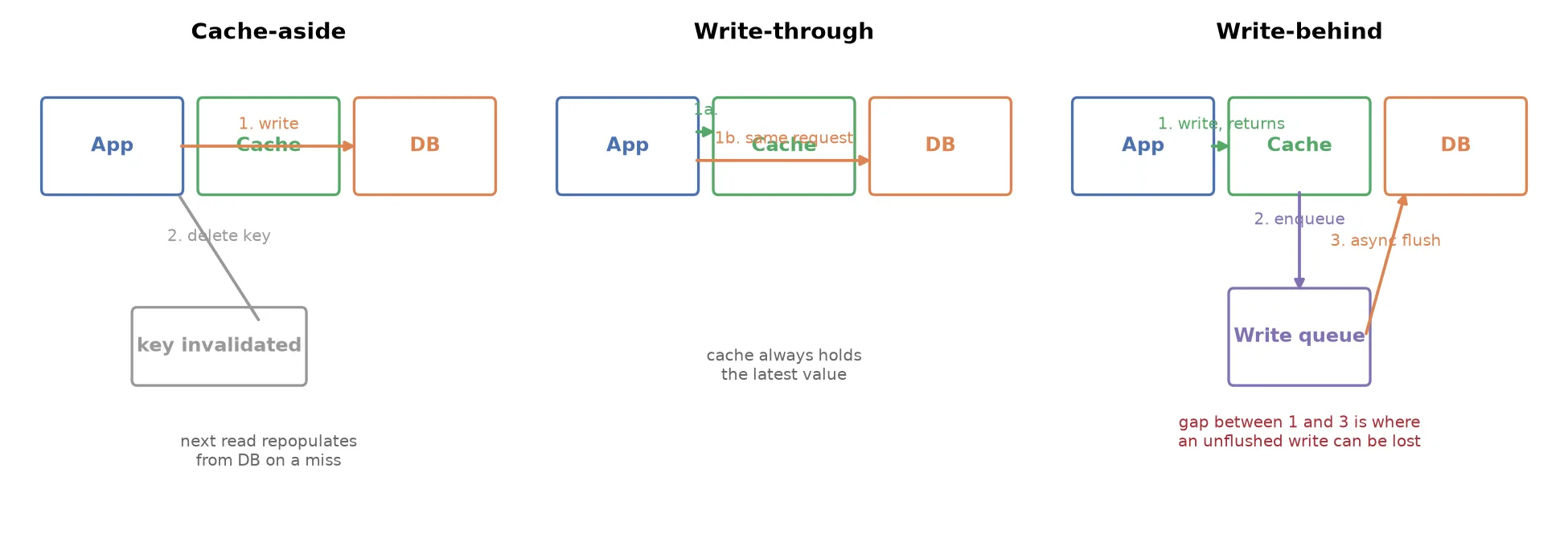 Three diagrams comparing the write path for cache-aside, write-through, and write-behind: cache-aside writes to the DB and deletes the cache key; write-through writes to cache and DB in the same request; write-behind writes to cache immediately and flushes to the DB asynchronously through a queue, leaving a window where an unflushed write can be lost