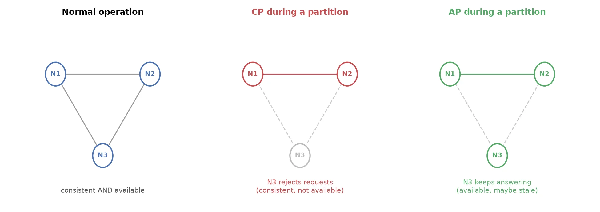 During normal operation, a distributed system can be both consistent and available. The moment a network partition splits the cluster, it has to choose: reject requests on the minority side to stay consistent (CP), or keep serving requests on both sides and reconcile the conflict later (AP)