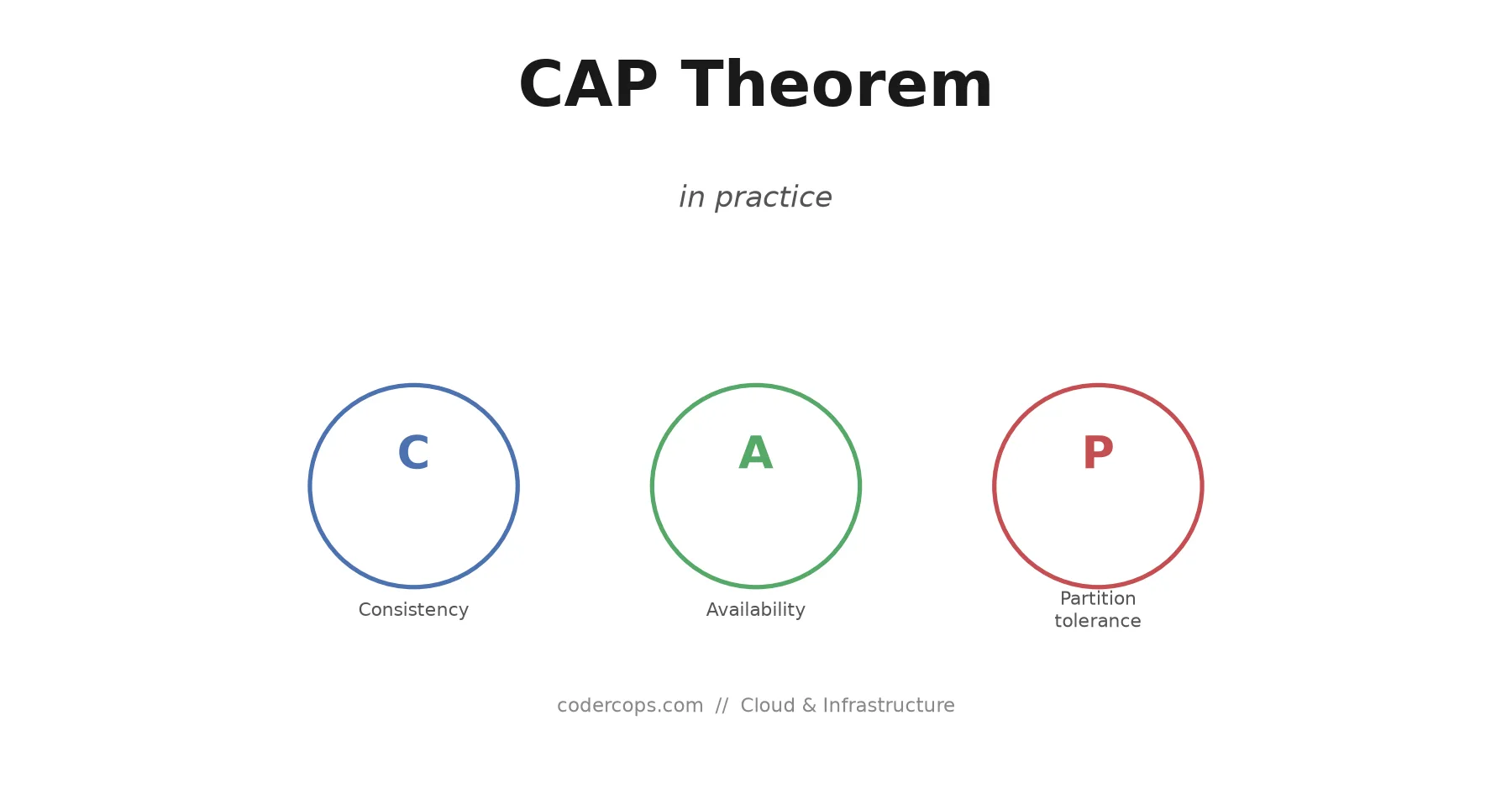CAP Theorem in Practice: What It Actually Constrains and What It Doesn't