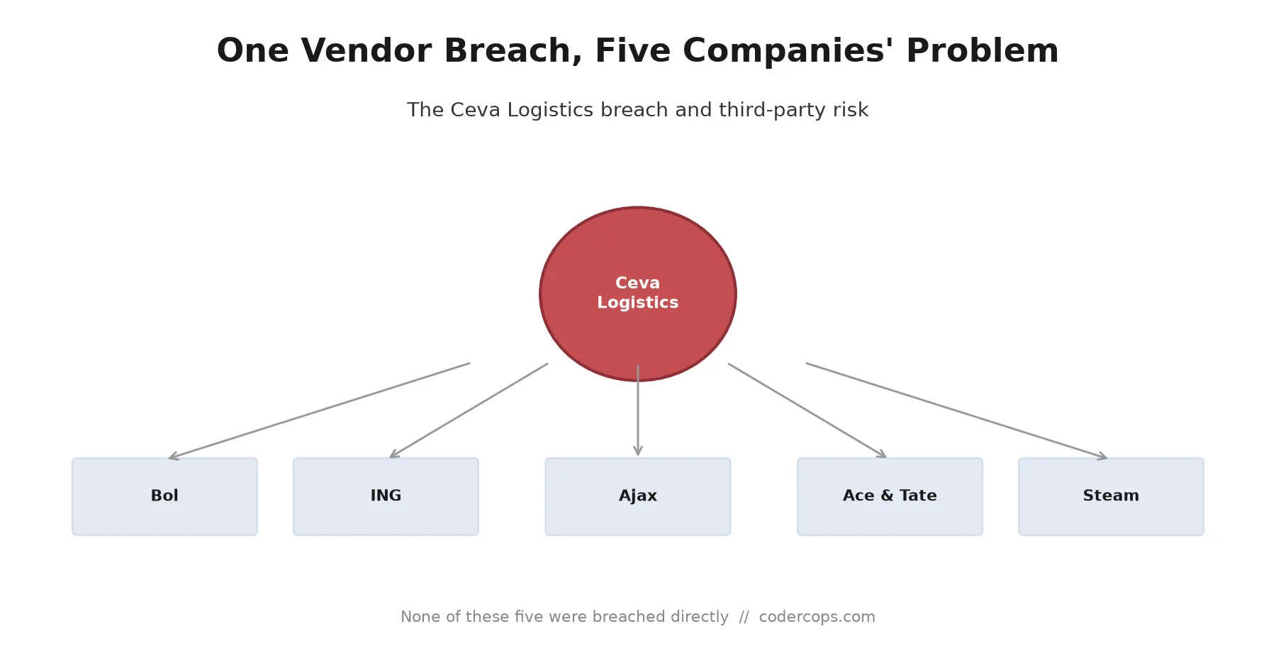 The Ceva Logistics Breach Shows Why Your Vendor's Vendor Is Your Problem