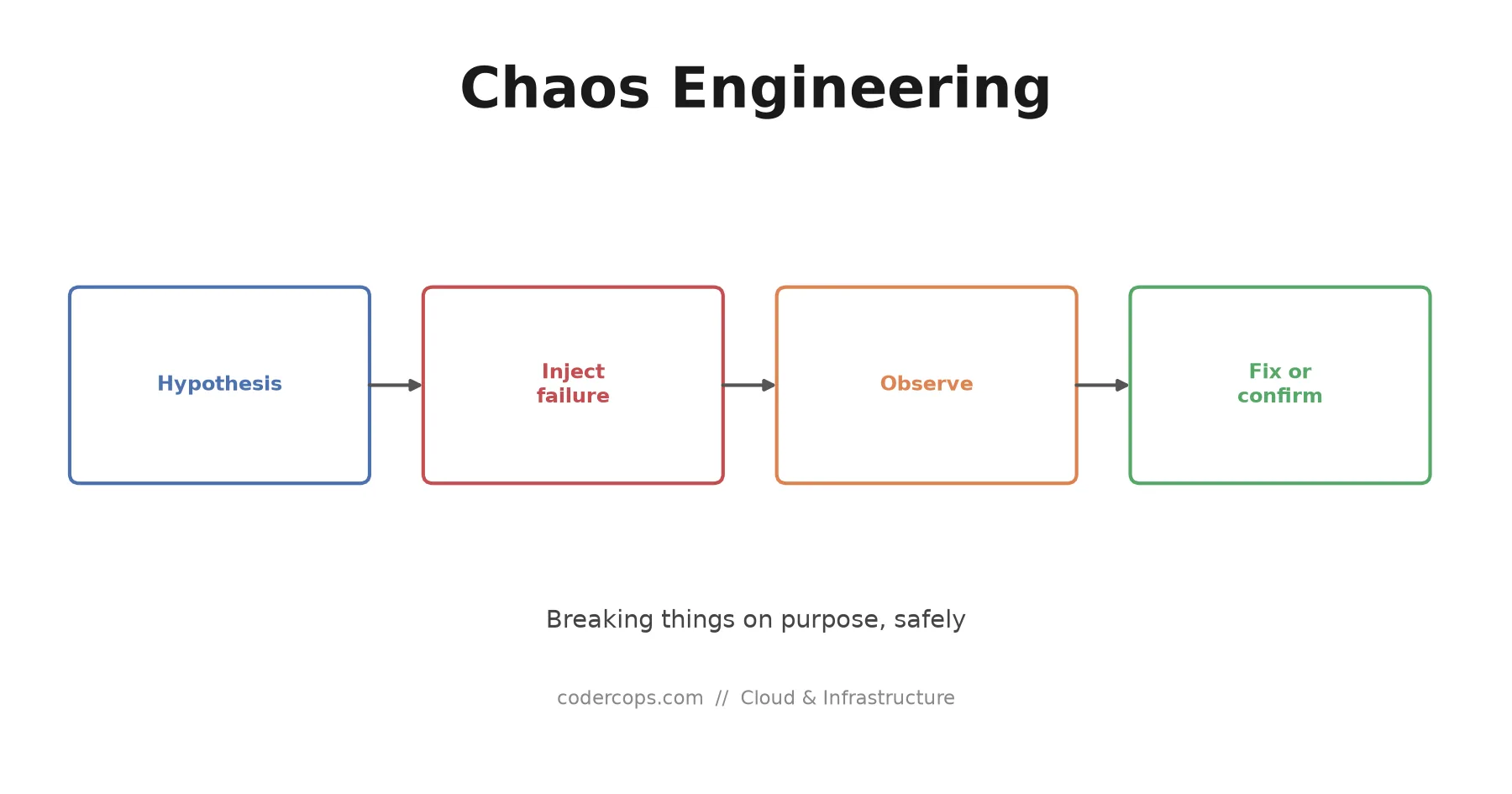 Chaos Engineering Explained: Breaking Things on Purpose, Safely