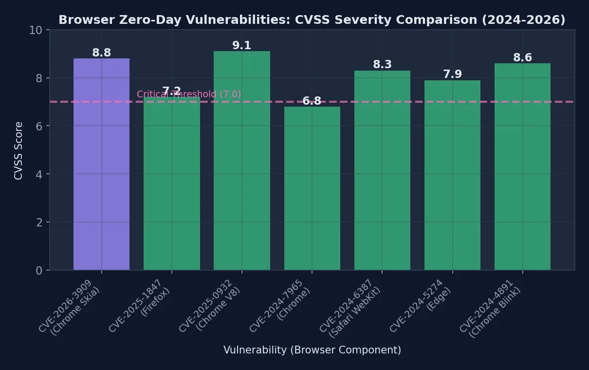 Bar chart showing CVSS severity scores for recent browser zero-day vulnerabilities, with CVE-2026-3909 highlighted at 8.8