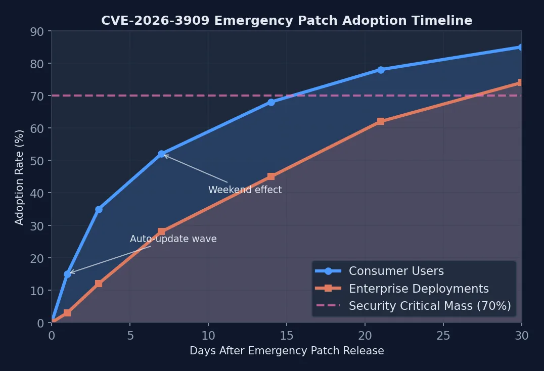 Line chart showing Chrome security update adoption rates over 30 days following the emergency patch release