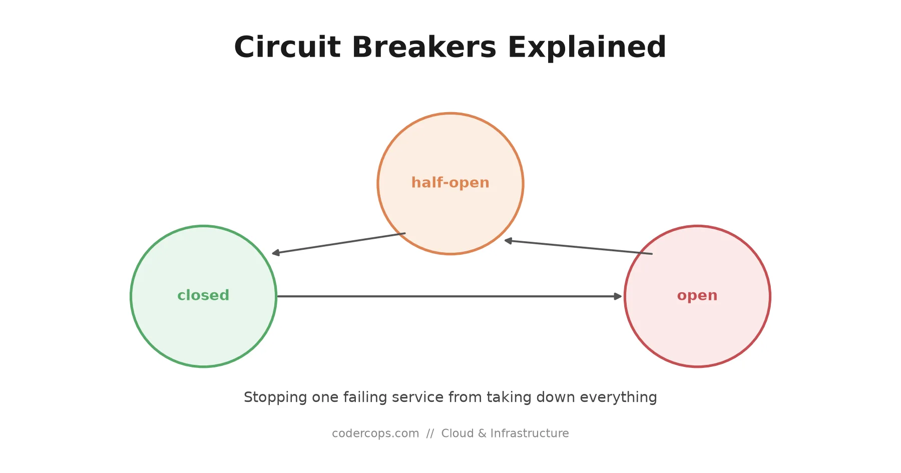 Circuit Breakers Explained: Stopping One Slow Service From Taking Down Everything