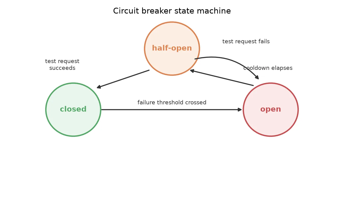 Circuit breaker state machine: closed, open, and half-open