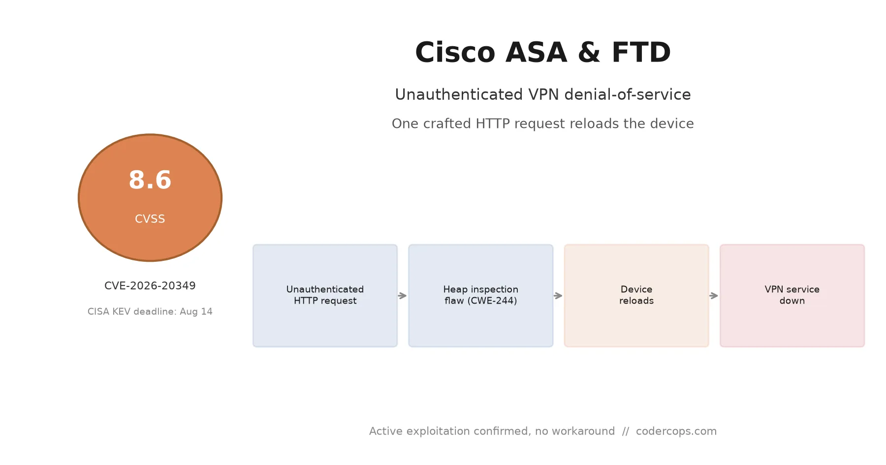 CVE-2026-20349: Cisco ASA and FTD VPN Flaw, Patch Deadline Is Today