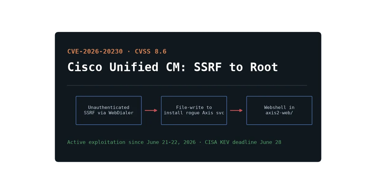CVE-2026-20230: Cisco Unified CM SSRF Chain That Leads to Root