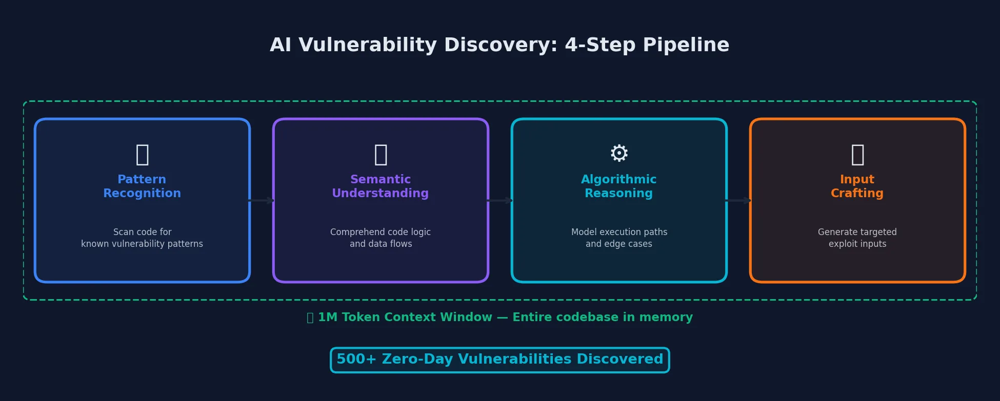 AI Vulnerability Discovery Pipeline showing 4-step process