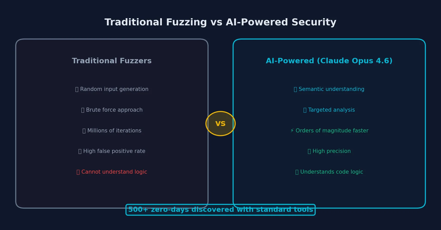 Traditional Fuzzing vs AI-Powered Security comparison