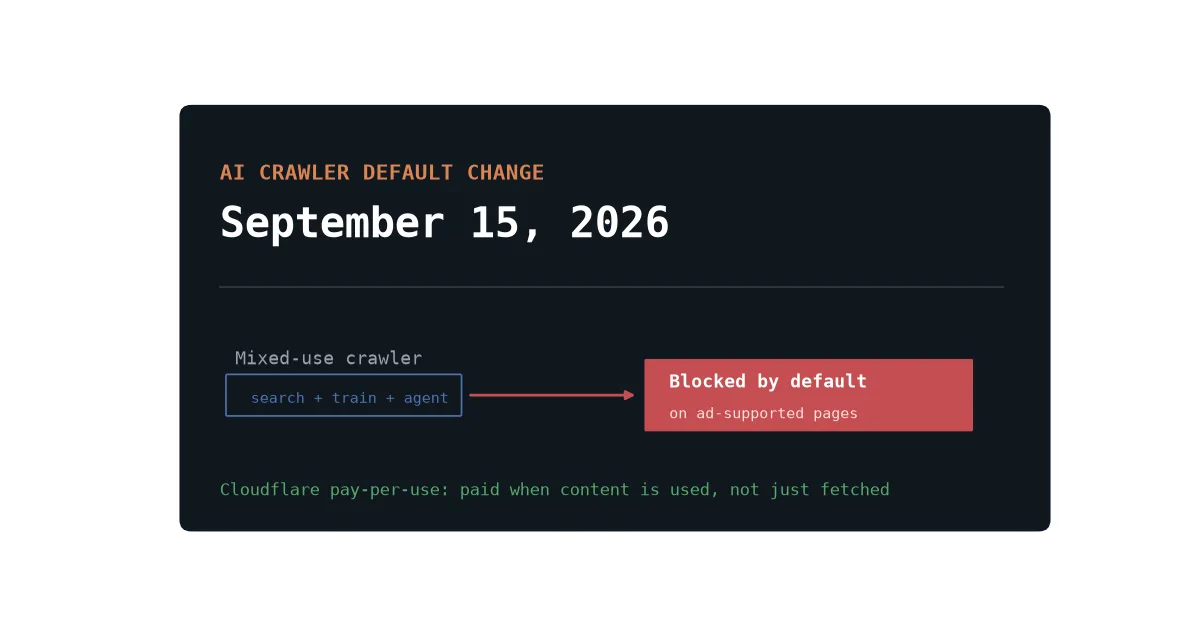 Cloudflare's September 15 Deadline: What Changes for Your Site's AI Crawler Traffic