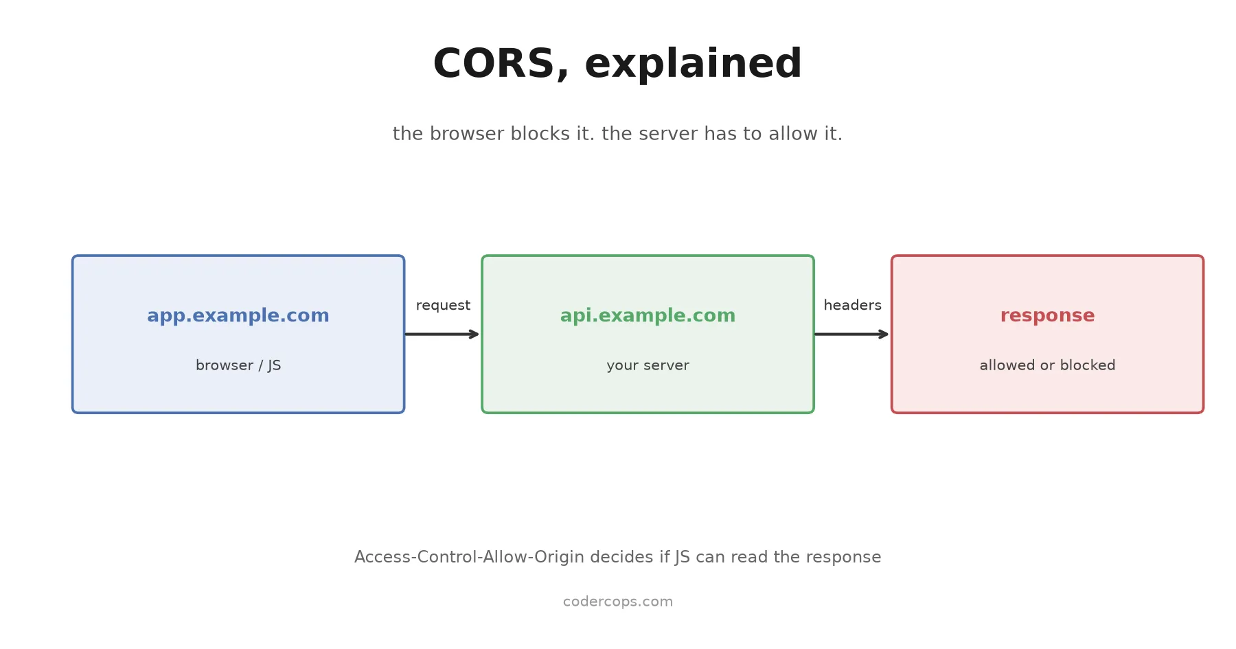 CORS Explained: Why Your API Calls Fail and How to Actually Fix Them
