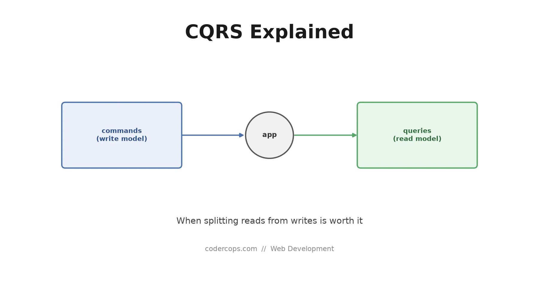 CQRS Explained: When Splitting Reads From Writes Is Actually Worth It