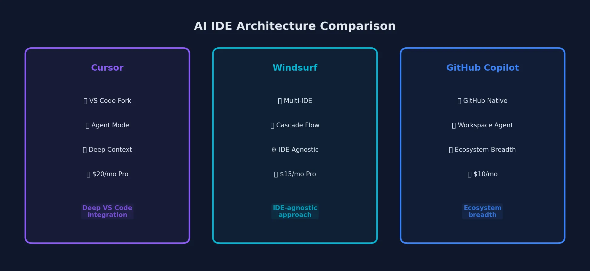 Cursor, Windsurf, and GitHub Copilot architecture comparison