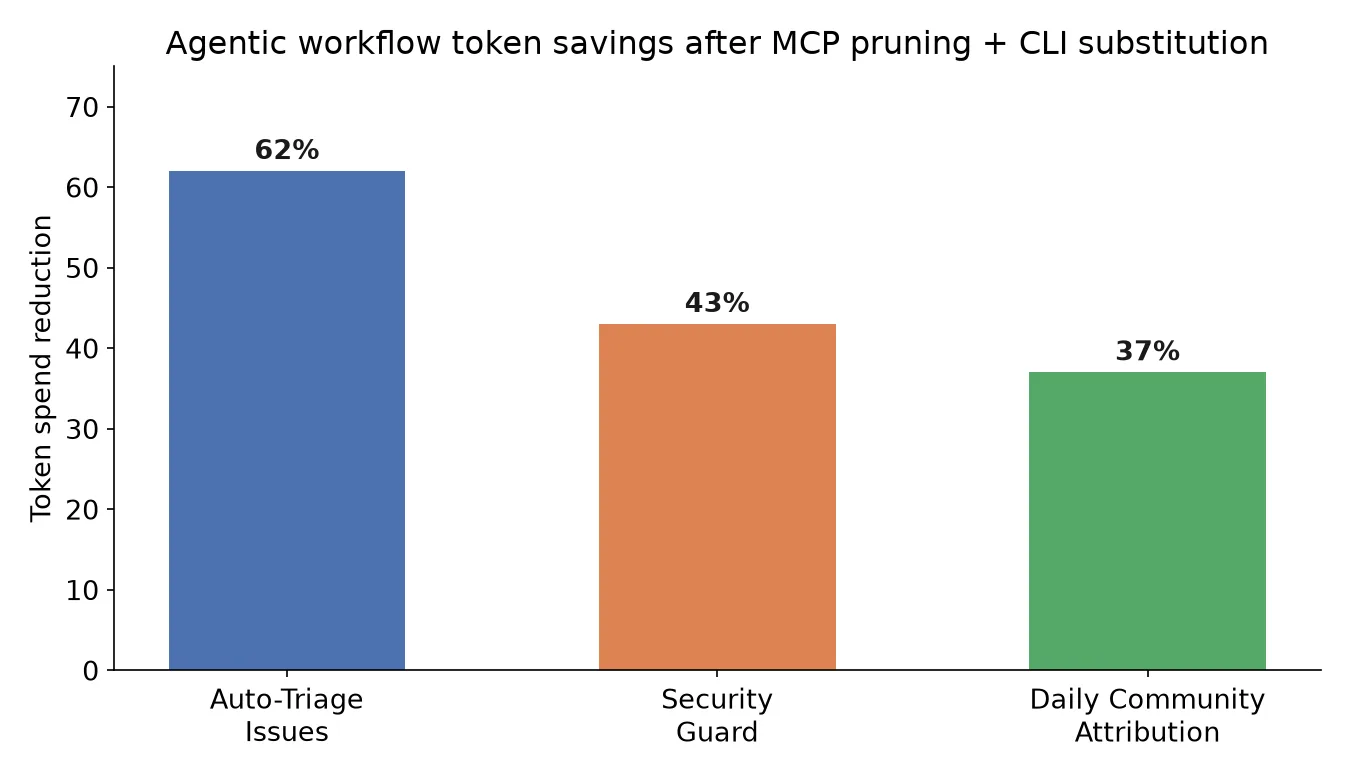How GitHub Cut AI Agent Token Costs by 62%, and How to Copy It