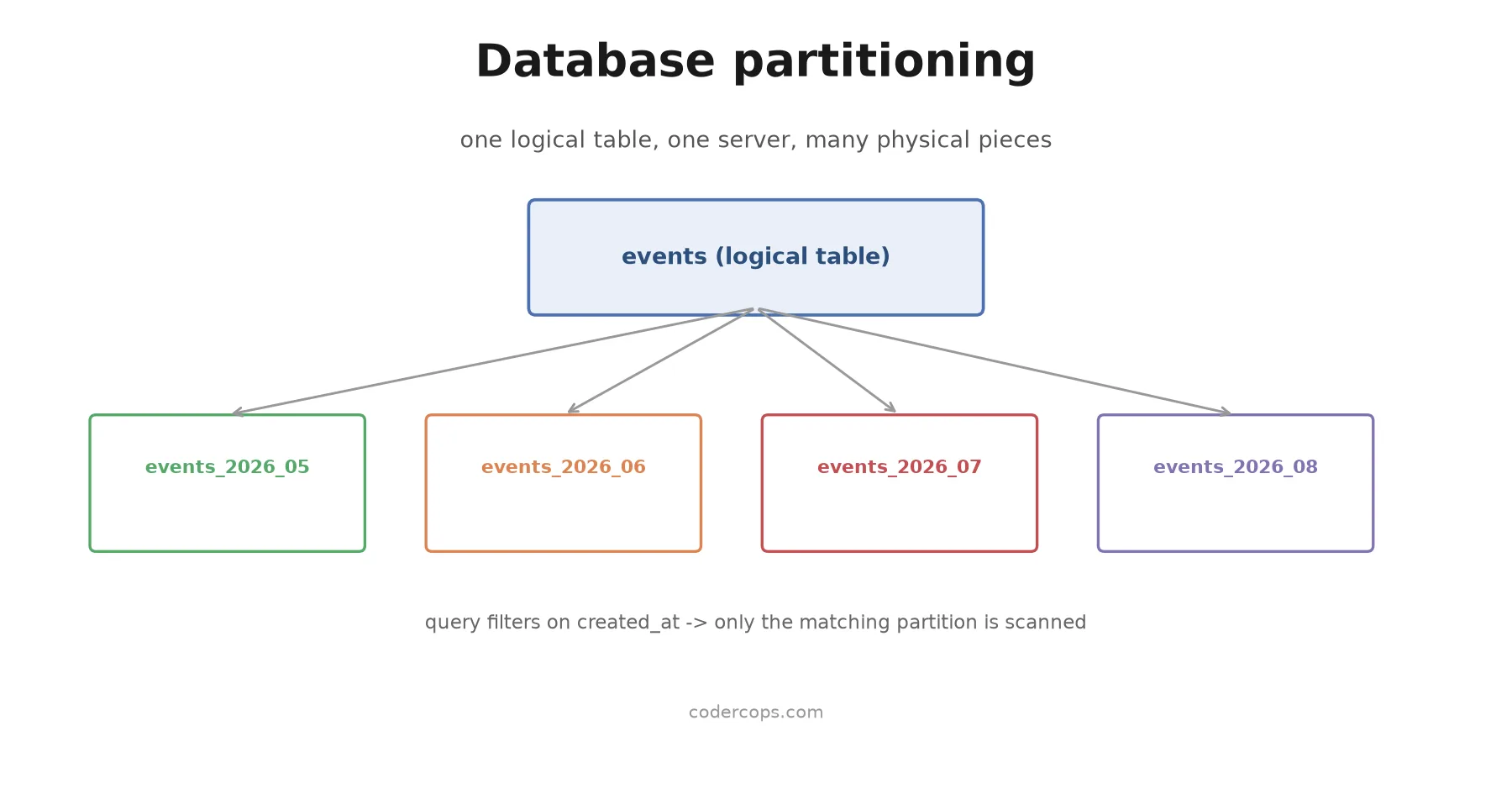 Database Partitioning Explained: Splitting Tables Without Splitting Your Database