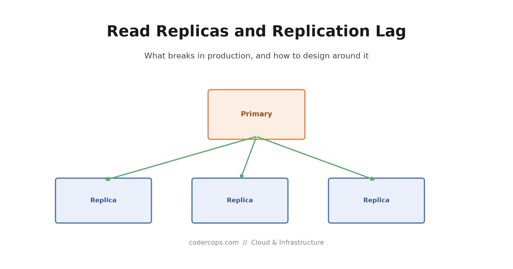 Read Replicas and Replication Lag: What Breaks in Production