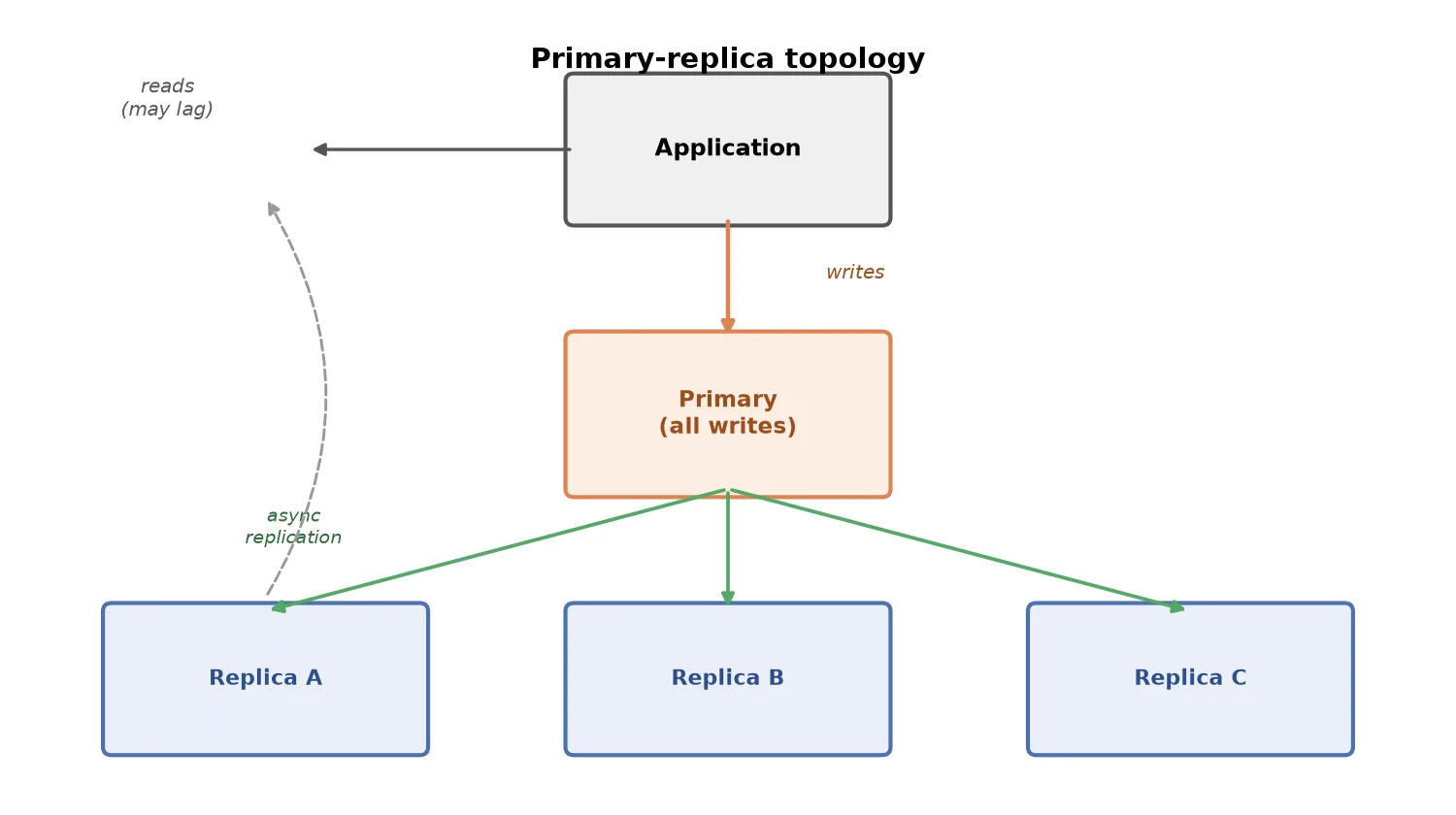 Diagram of a primary-replica database topology: an application writes to the primary, which asynchronously replicates to three read replicas that the application reads from, with a note that reads may lag