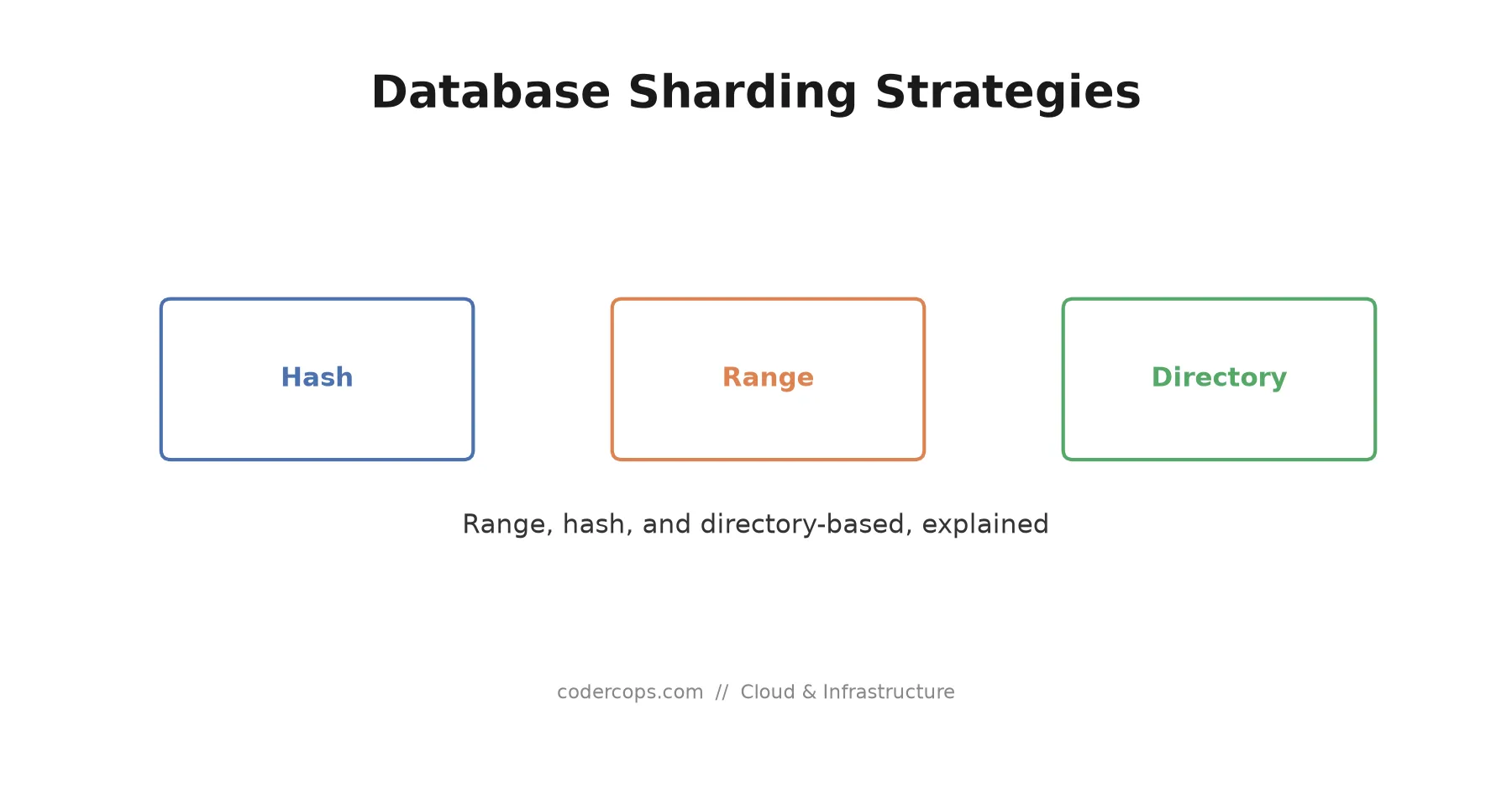 Database Sharding Strategies: Range, Hash, and Directory-Based, Explained