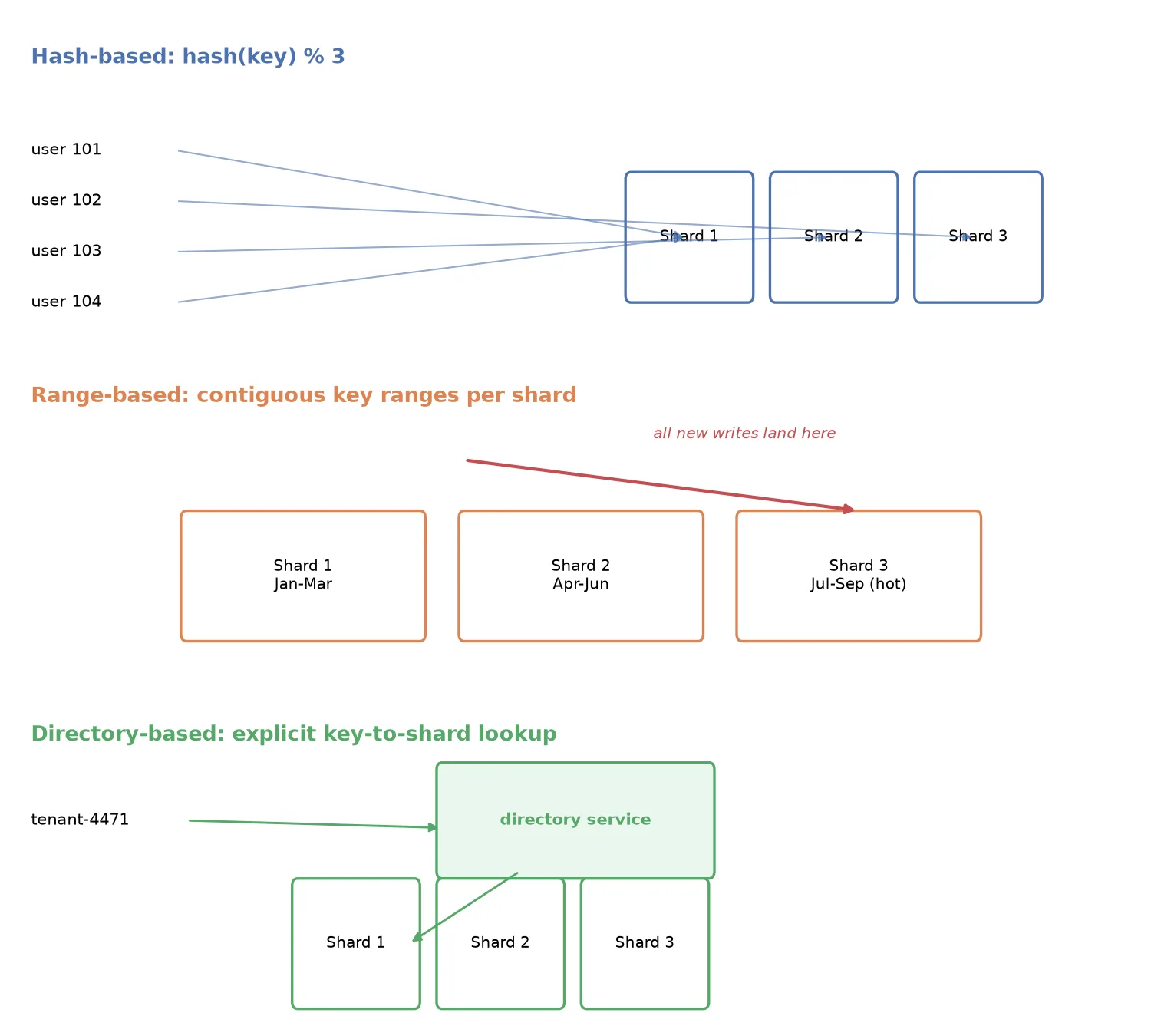 Diagram comparing hash-based sharding routing rows by hash modulo shard count, range-based sharding routing by contiguous key ranges, and directory-based sharding routing through an explicit lookup table that can reassign individual keys