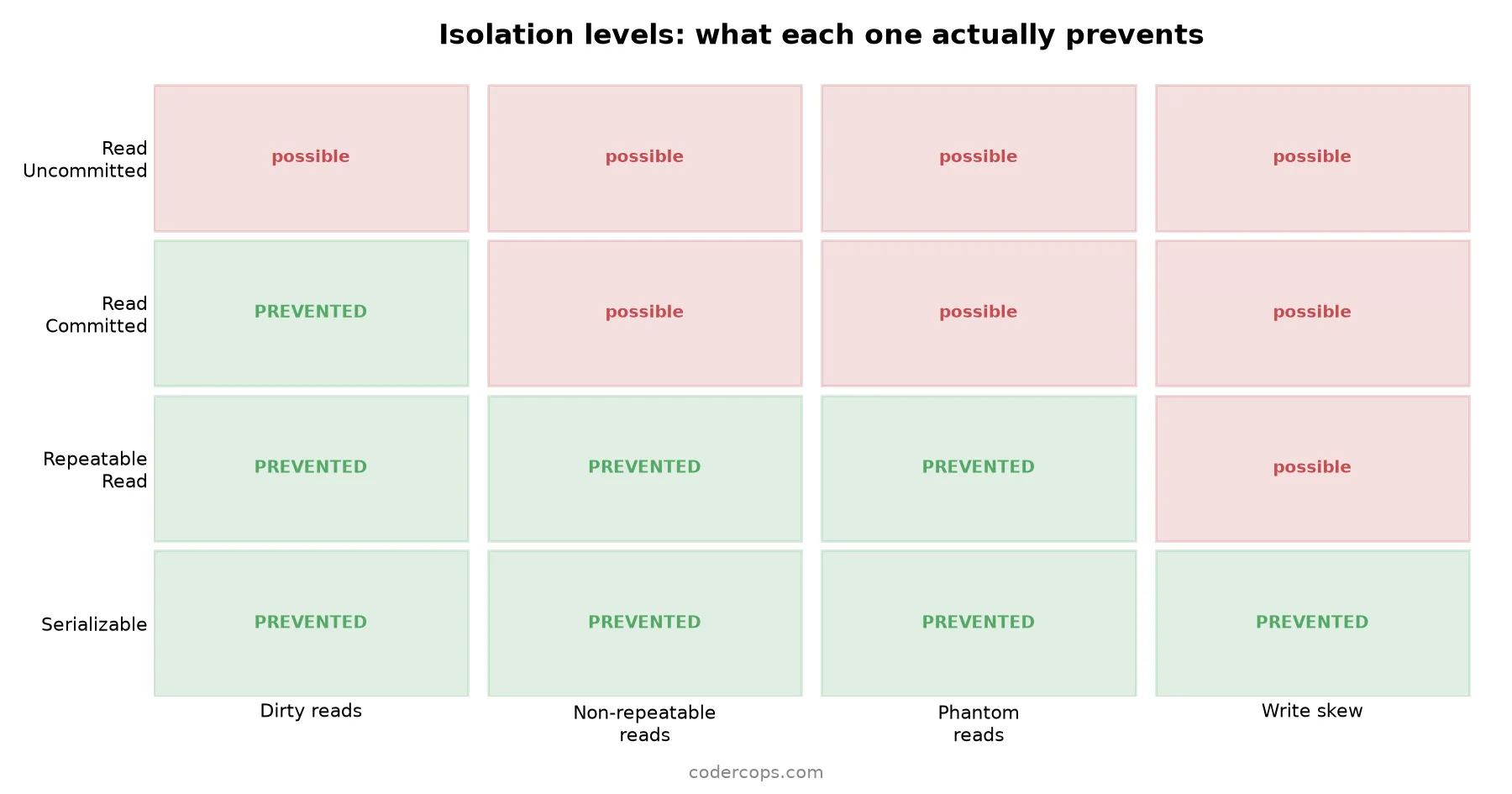 Database Transaction Isolation Levels Explained (With the Bugs Each One Prevents)