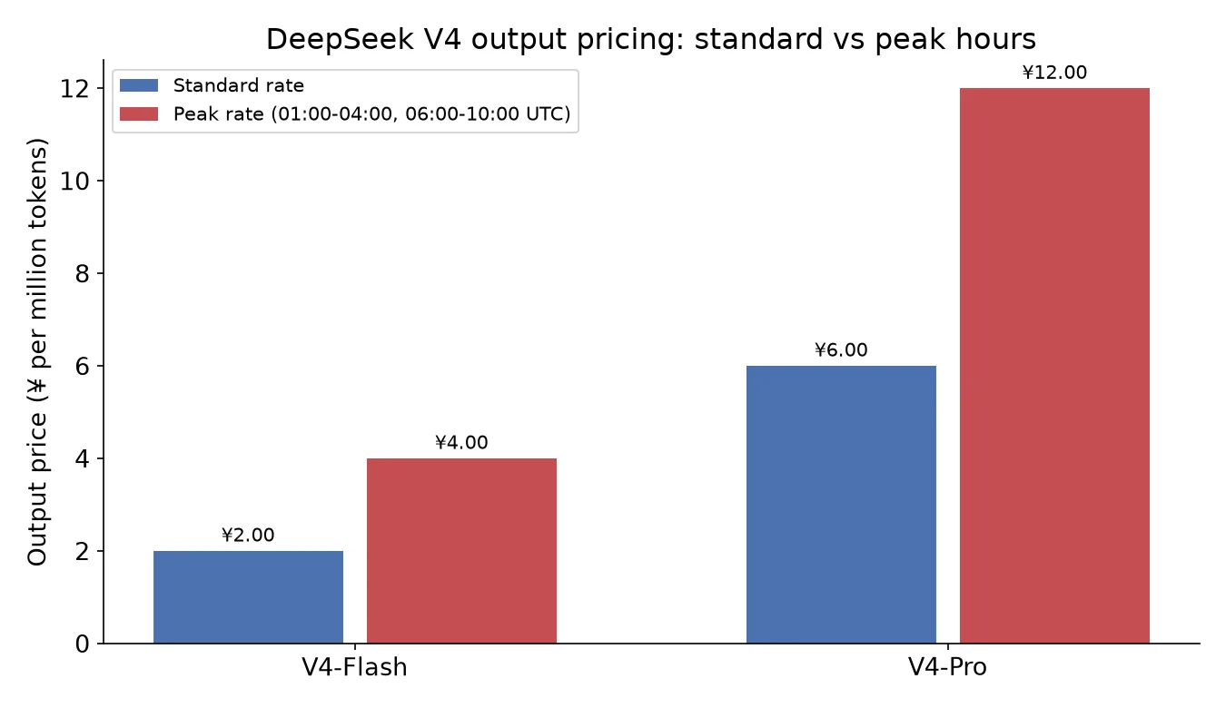 DeepSeek V4 output token pricing bar chart comparing standard and peak-hour rates for V4-Flash and V4-Pro