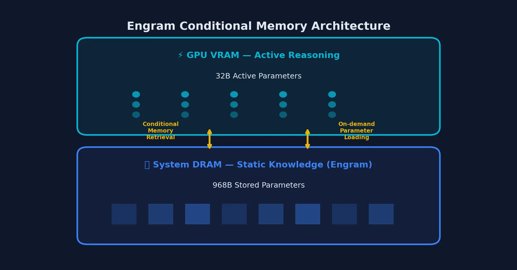 Engram conditional memory architecture diagram