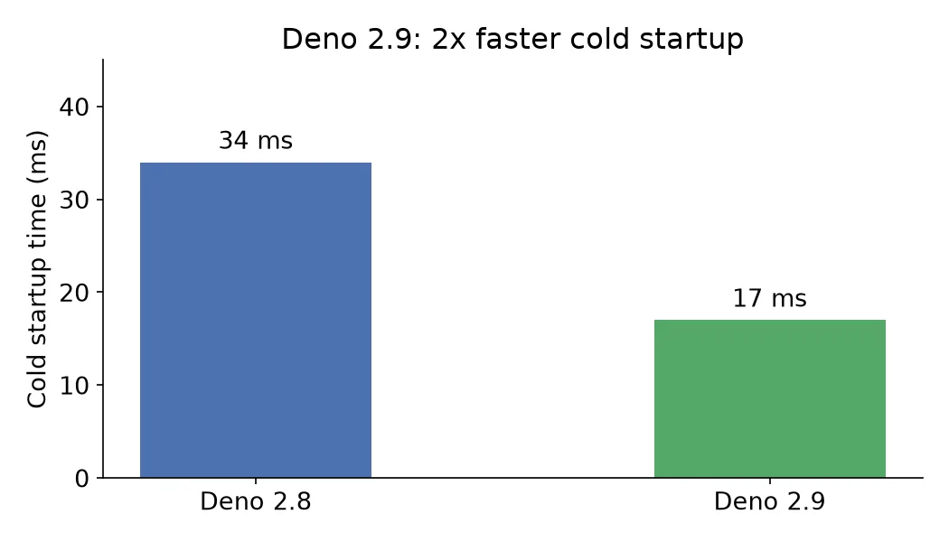 Deno 2.9 cold startup comparison