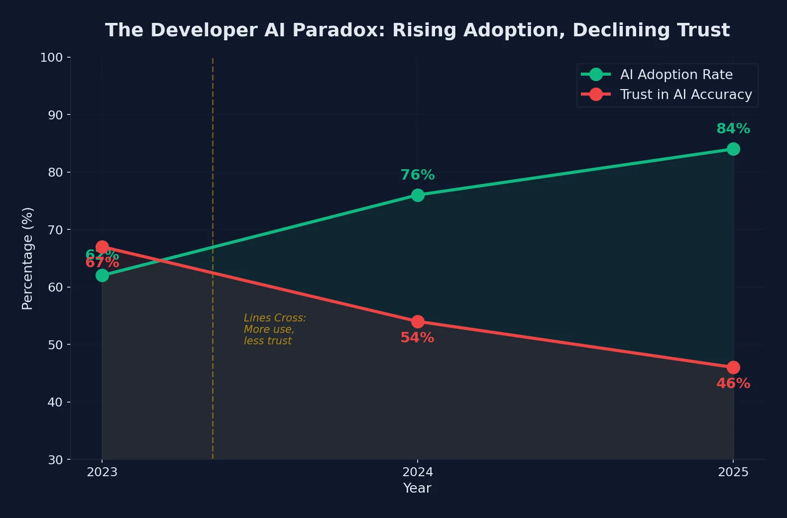 Diverging chart showing rising AI adoption and declining trust